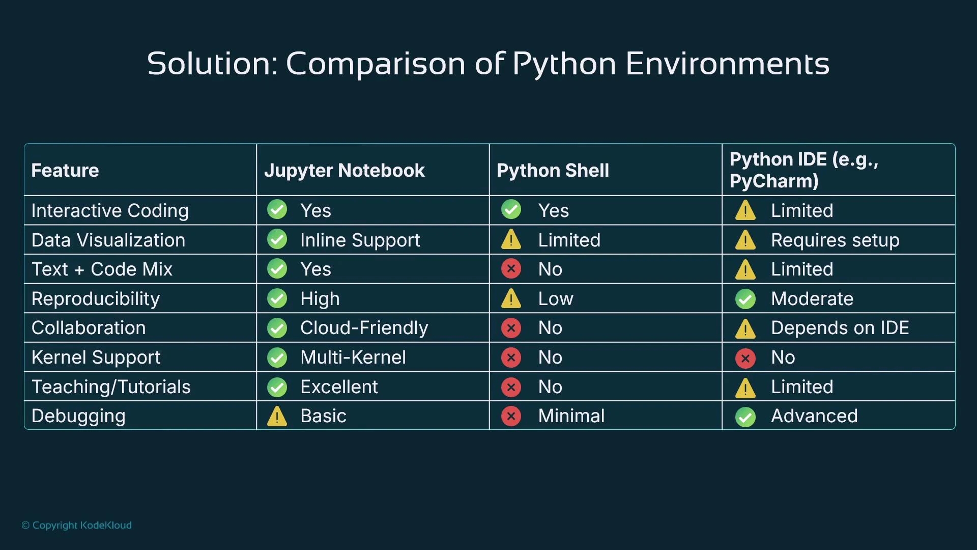 A slide titled "Solution: Comparison of Python Environments" showing a table that compares features (interactive coding, data visualization, text+code mix, reproducibility, collaboration, kernel support, teaching, debugging) across Jupyter Notebook, Python Shell, and Python IDE (e.g., PyCharm). Each cell uses checkmarks, warning icons, and crosses to indicate strengths, limitations, or lack of support.