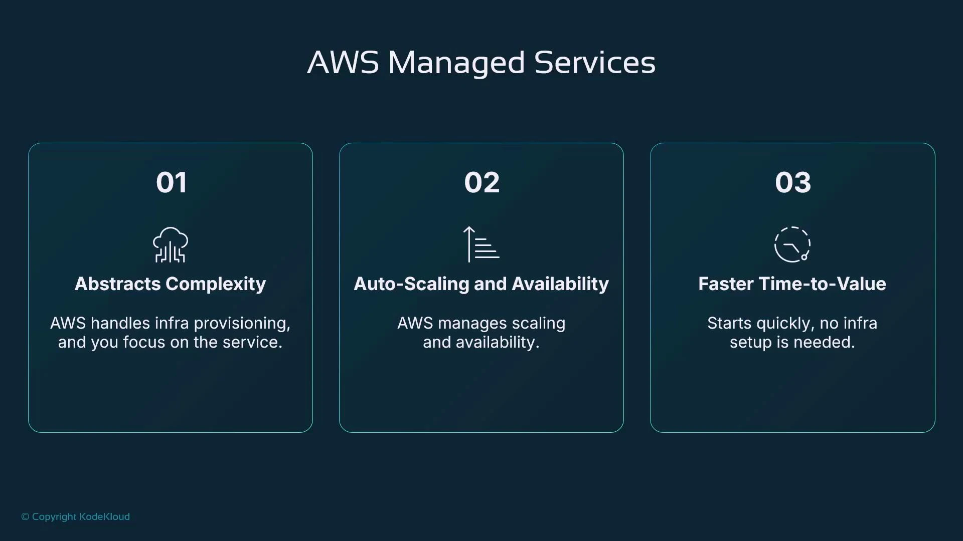 A slide titled "AWS Managed Services" listing three benefits: 01 Abstracts Complexity, 02 Auto-Scaling and Availability, and 03 Faster Time-to-Value. Each box has a short explanation about AWS handling infrastructure, scaling, and quick startup.