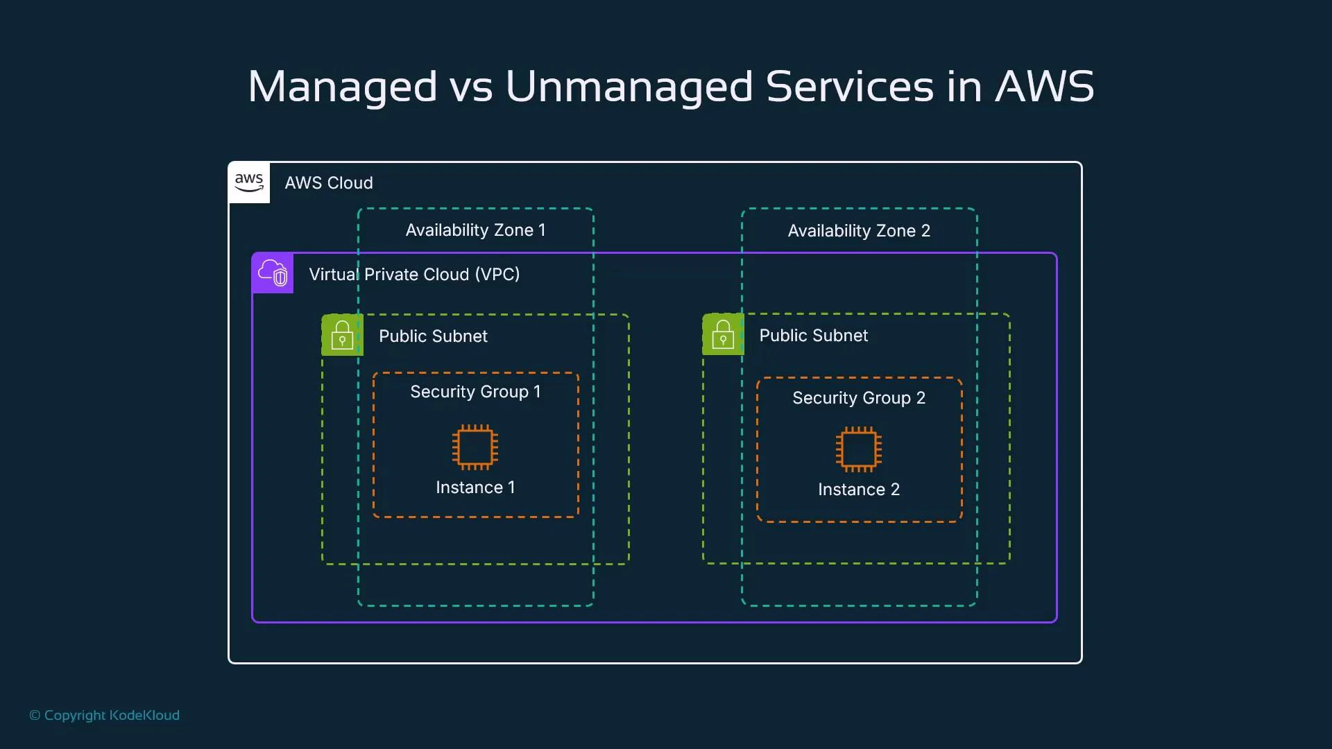 A diagram titled "Managed vs Unmanaged Services in AWS" showing an AWS Cloud with a Virtual Private Cloud spanning two Availability Zones, each containing a public subnet, a security group, and an instance. Colored dashed boxes indicate the network and security boundaries.