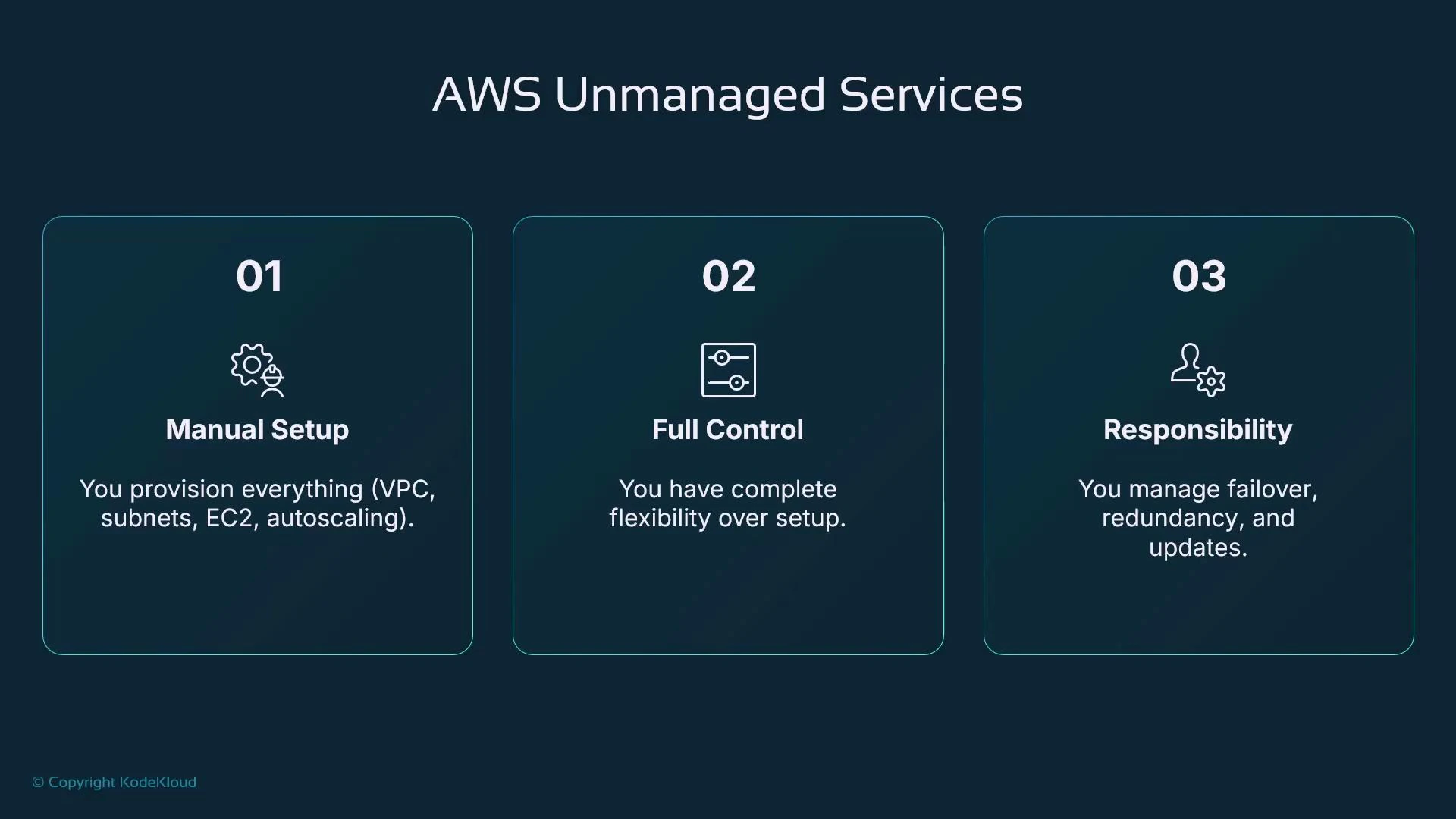 A slide titled "AWS Unmanaged Services" with three numbered panels. Each panel describes aspects of unmanaged setups: Manual Setup (you provision VPCs, subnets, EC2, autoscaling), Full Control (complete flexibility), and Responsibility (you manage failover, redundancy, and updates).