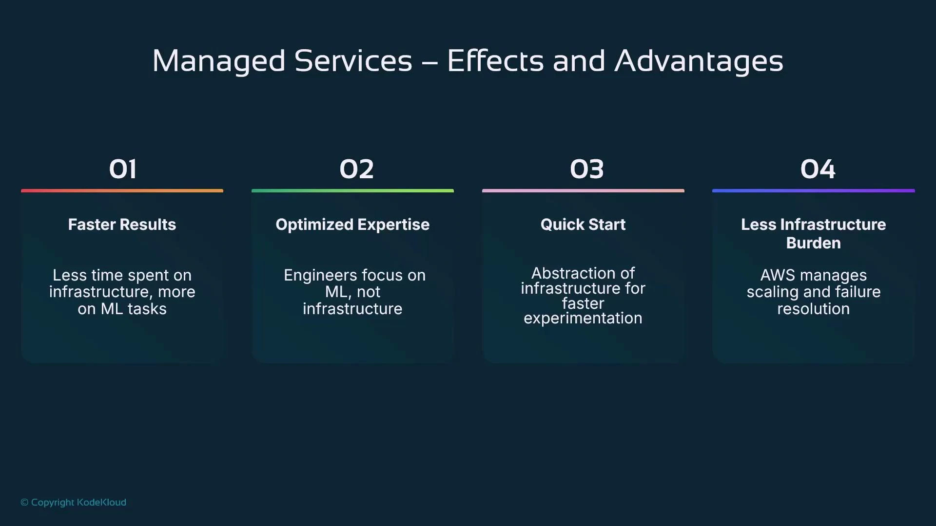 A slide titled "Managed Services – Effects and Advantages" with four numbered panels. They list benefits—Faster Results, Optimized Expertise, Quick Start, and Less Infrastructure Burden—each noting less time on infrastructure, more focus on ML, faster experimentation, and AWS handling scaling/failures.