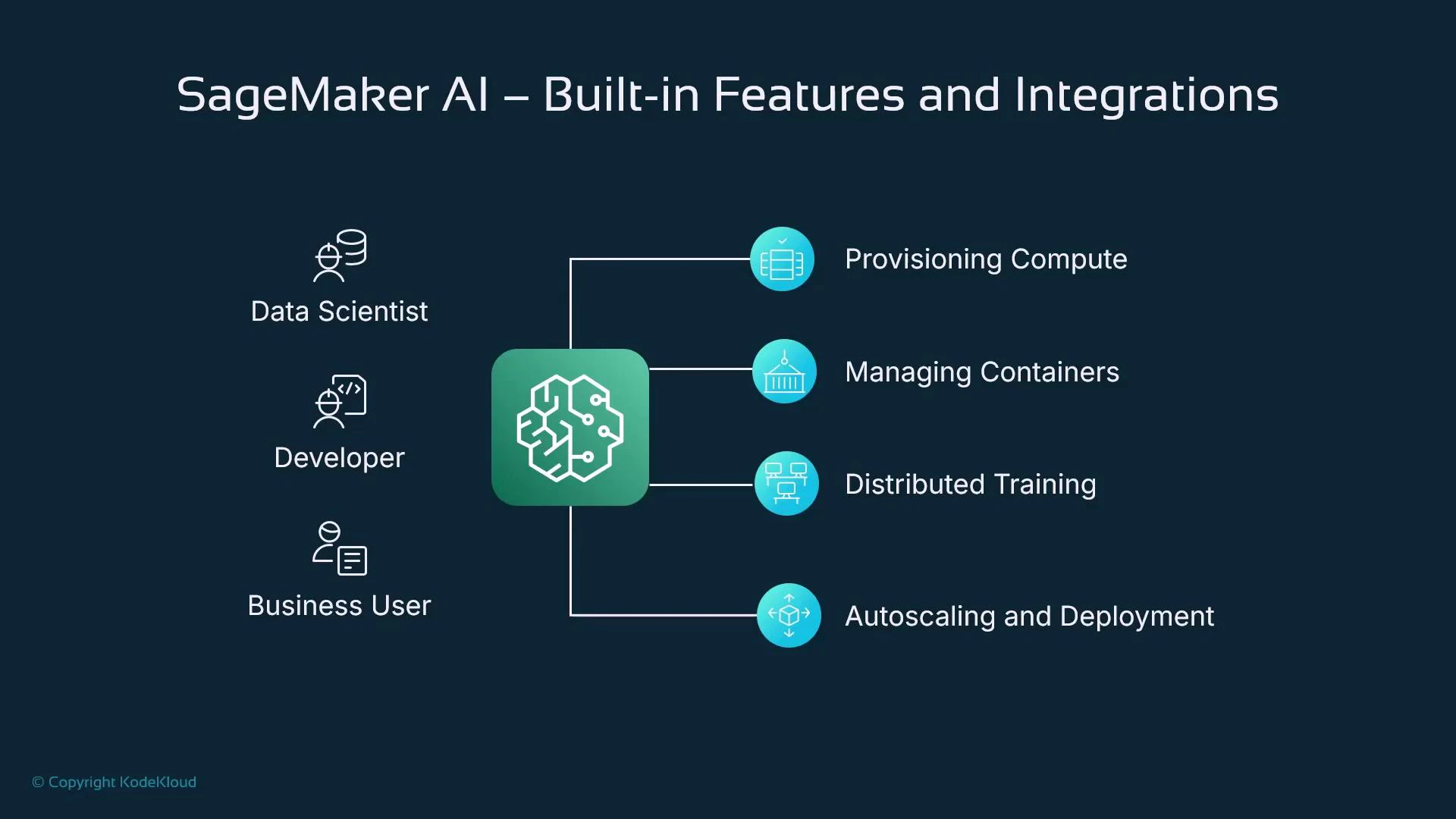 Slide titled "SageMaker AI – Built-in Features and Integrations" showing user roles (Data Scientist, Developer, Business User) on the left connected to a central AI icon and a list of features on the right: Provisioning Compute, Managing Containers, Distributed Training, and Autoscaling and Deployment.