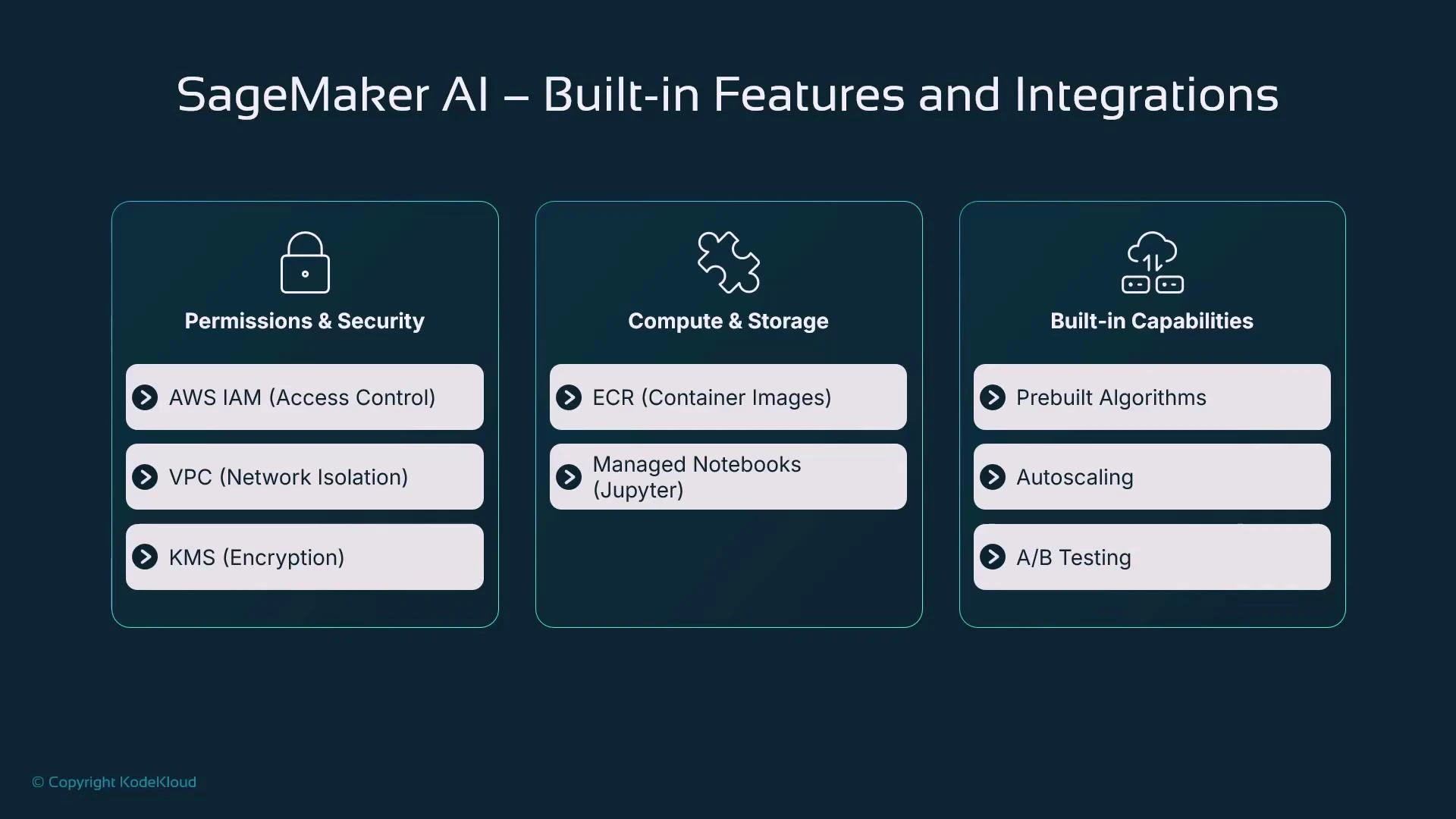 A presentation slide titled "SageMaker AI – Built-in Features and Integrations" showing three boxes: Permissions & Security, Compute & Storage, and Built-in Capabilities. Each box lists examples like AWS IAM, VPC, KMS; ECR and managed Jupyter notebooks; and prebuilt algorithms, autoscaling, and A/B testing.