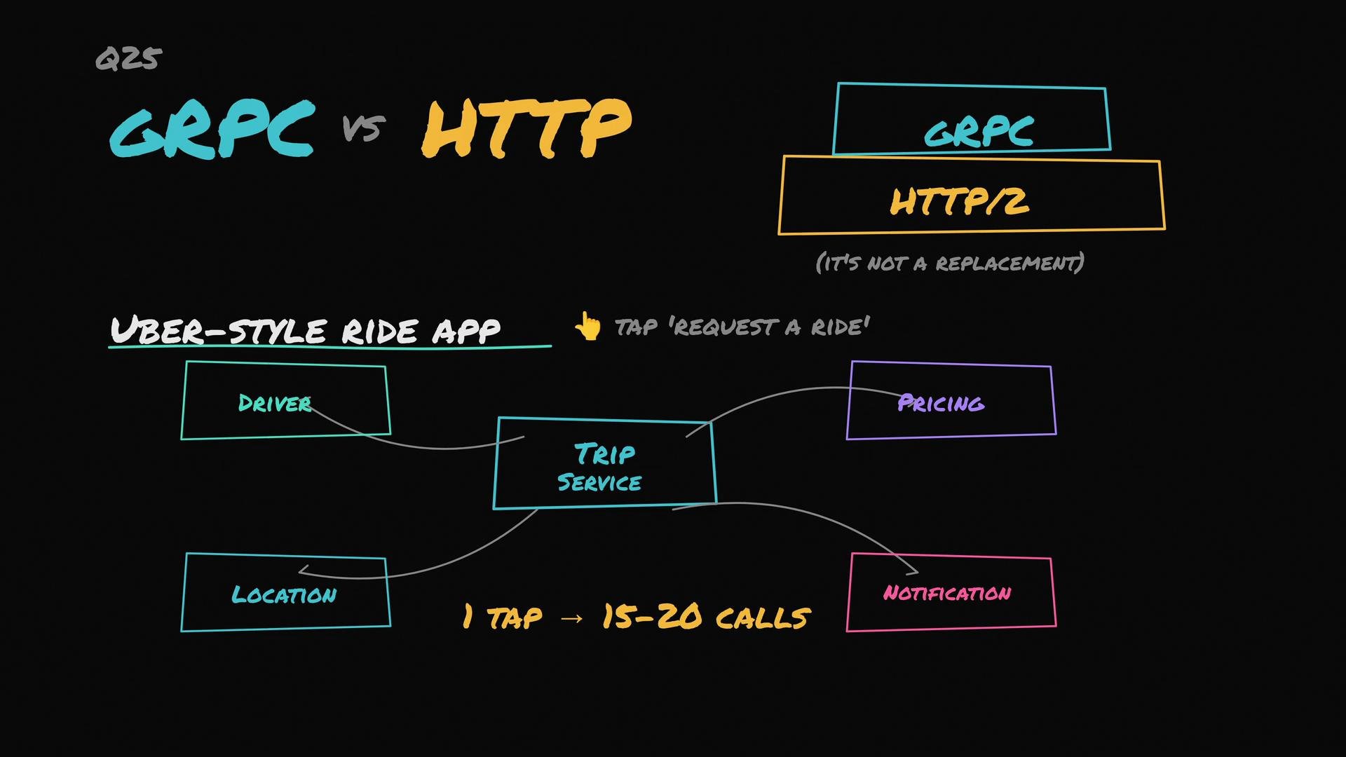 The image illustrates a comparison between gRPC and HTTP, featuring an Uber-style ride app diagram with various service components like driver, location, trip service, pricing, and notification. It highlights that a single "Request a Ride" tap can result in 15-20 calls.