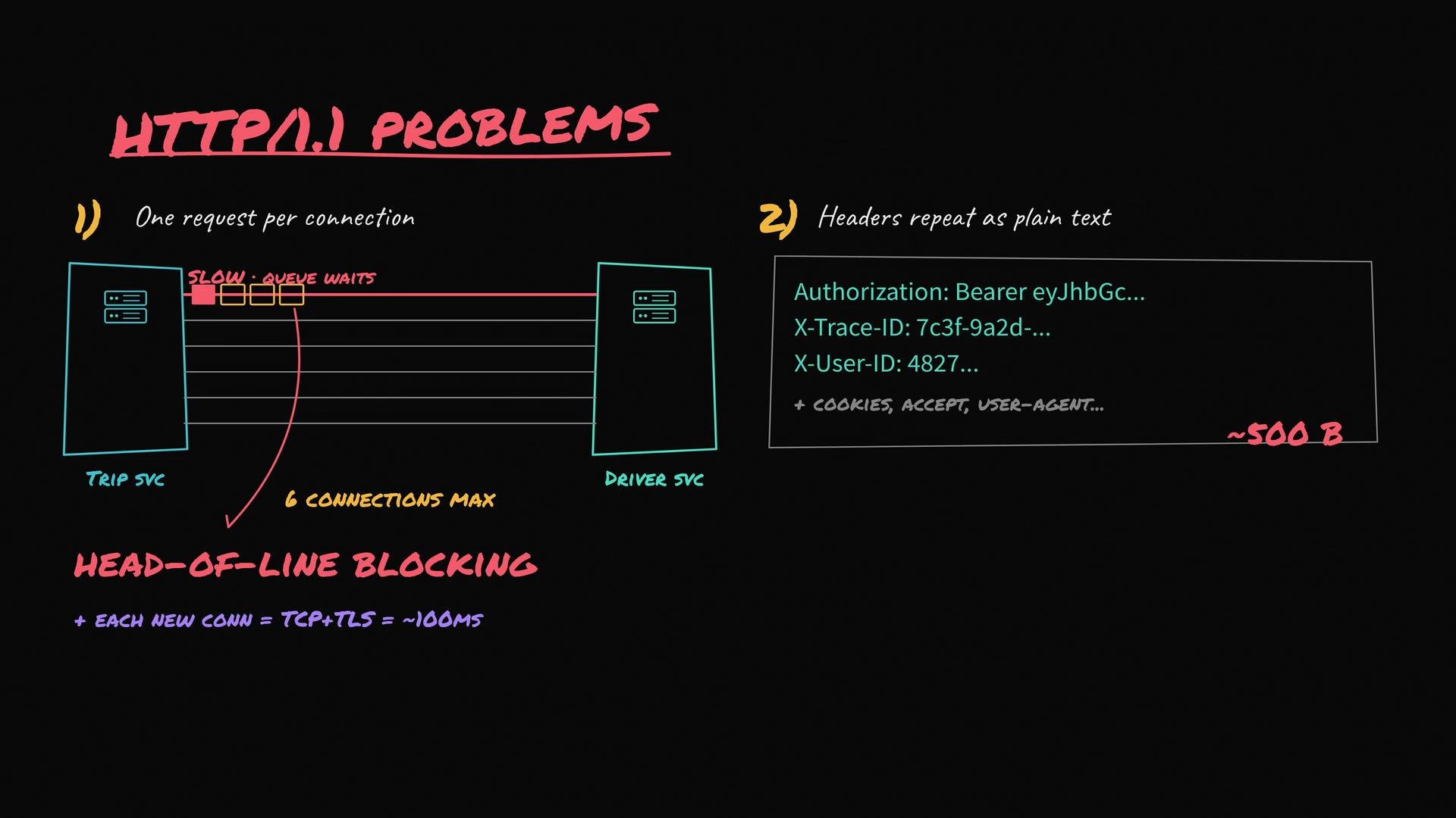 The image illustrates HTTP/1.1 problems, including head-of-line blocking and header repetition as plain text. It shows issues like one request per connection, slow queue waits, and a maximum of six connections.