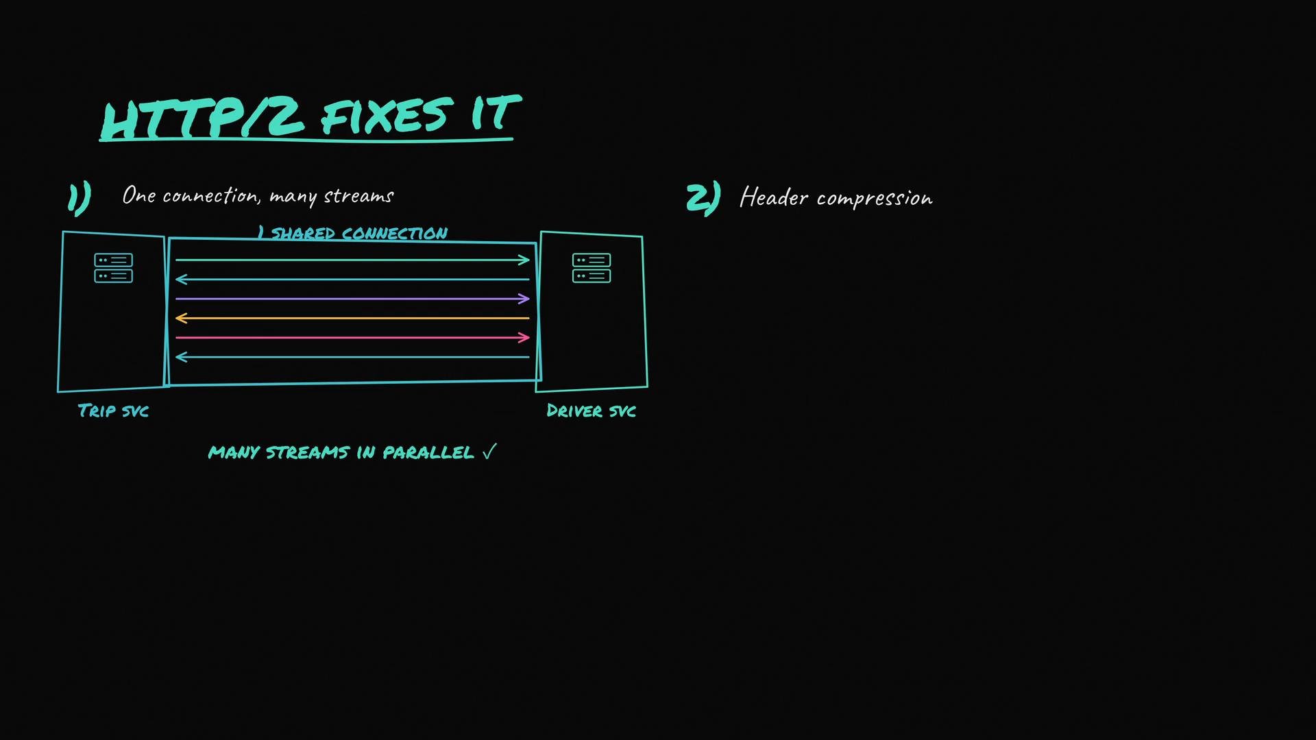 The image illustrates how HTTP/2 improves performance by using a single connection with multiple parallel streams and header compression.