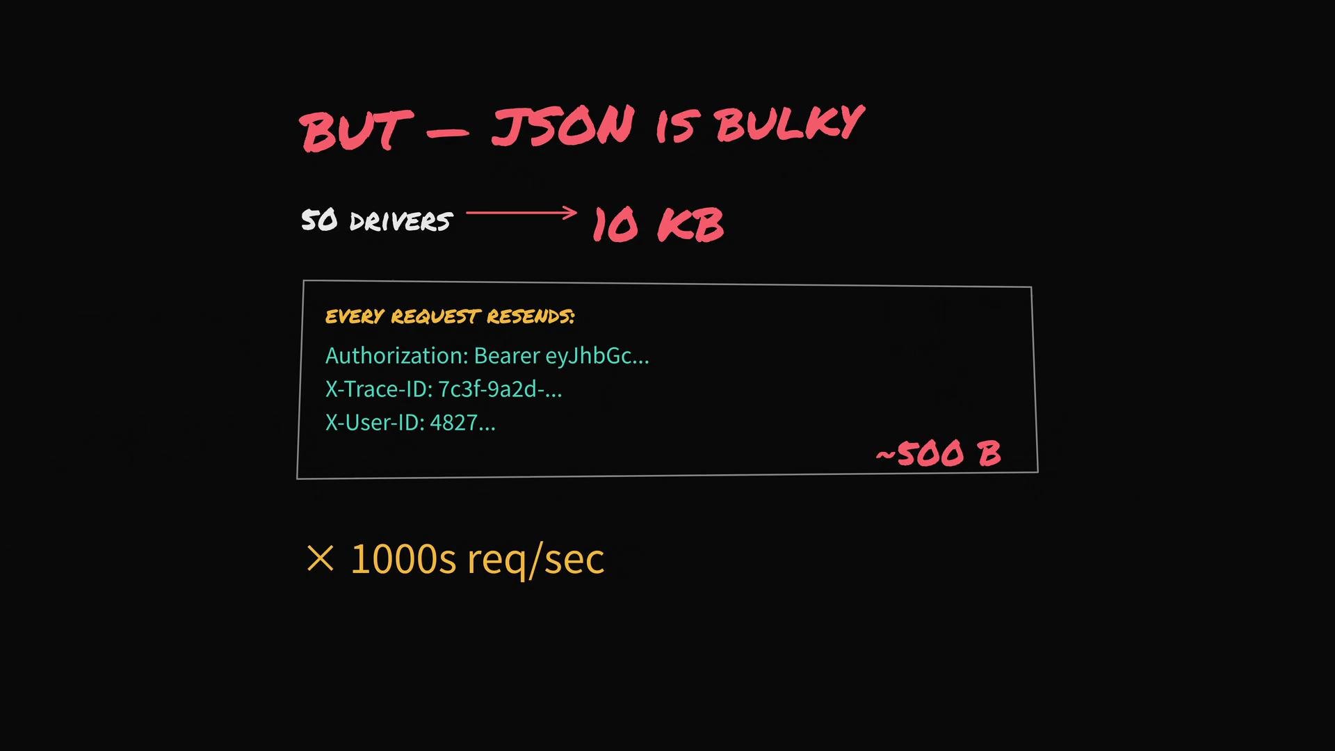 The image discusses the bulkiness of JSON data for 50 drivers, equating to 10 KB, and highlights repeated request headers adding around 500 bytes, multiplied by thousands of requests per second.
