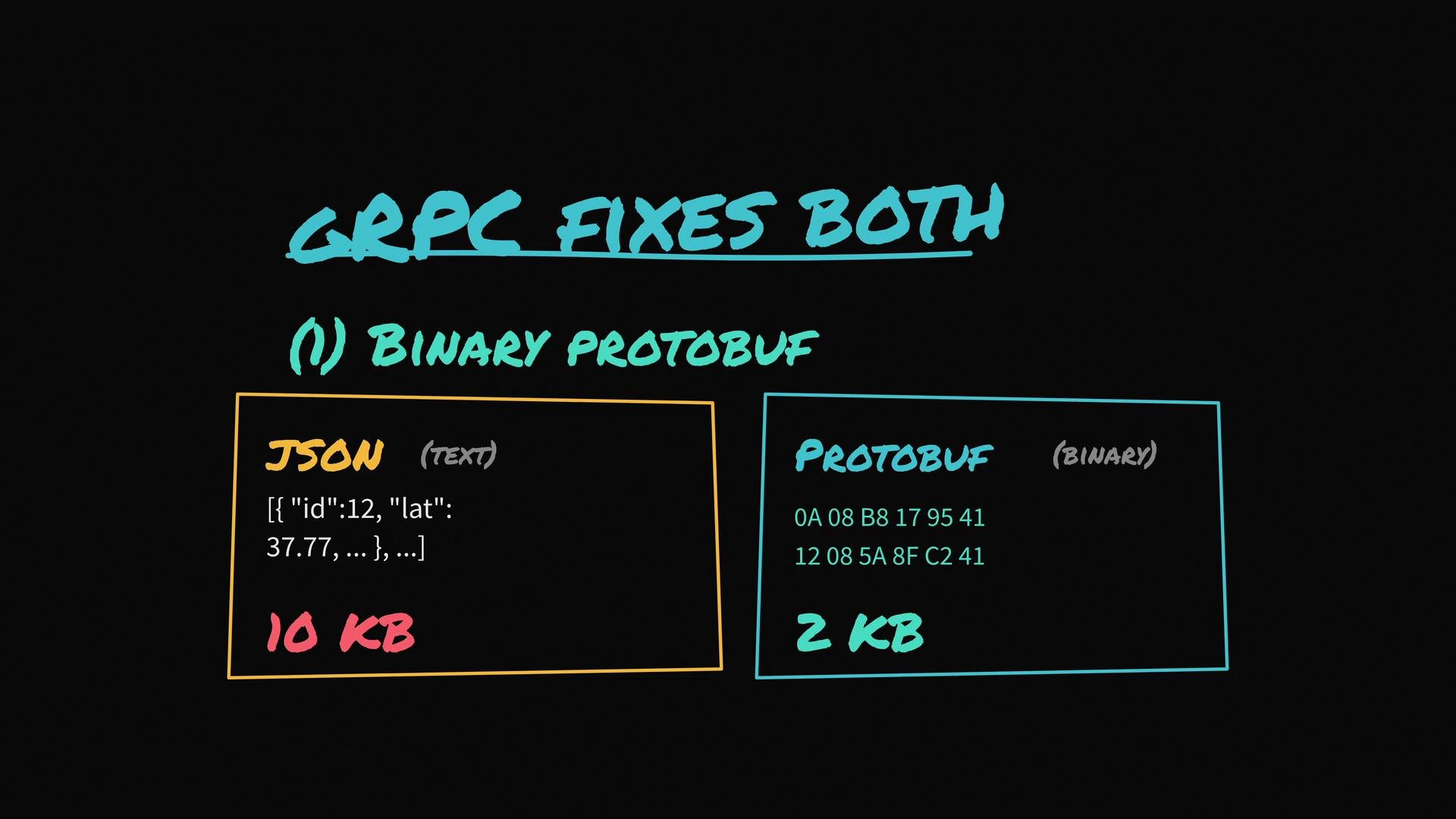 The image compares JSON text format, which is 10 KB, with Protobuf binary format, which is 2 KB, as a feature of gRPC.