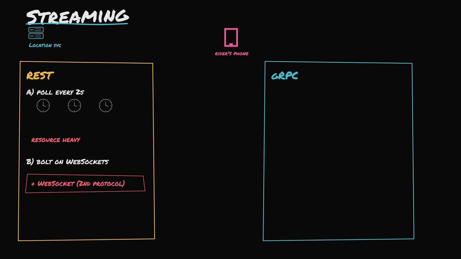 The image is a diagram comparing streaming methods for a Location Service with sections for REST and gRPC, highlighting polling intervals, resource usage, and WebSockets.