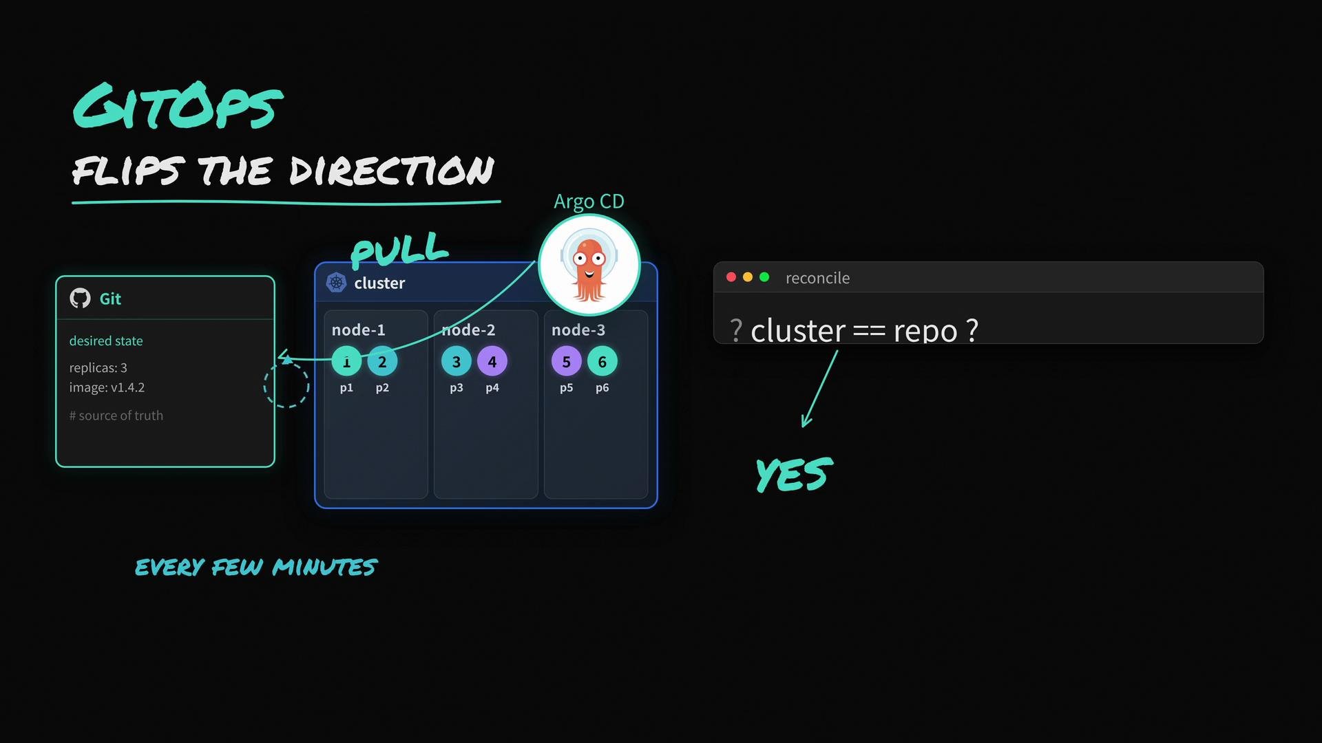 The image explains how GitOps pulls the desired state from Git to a cluster using Argo CD to ensure the cluster matches the repository.