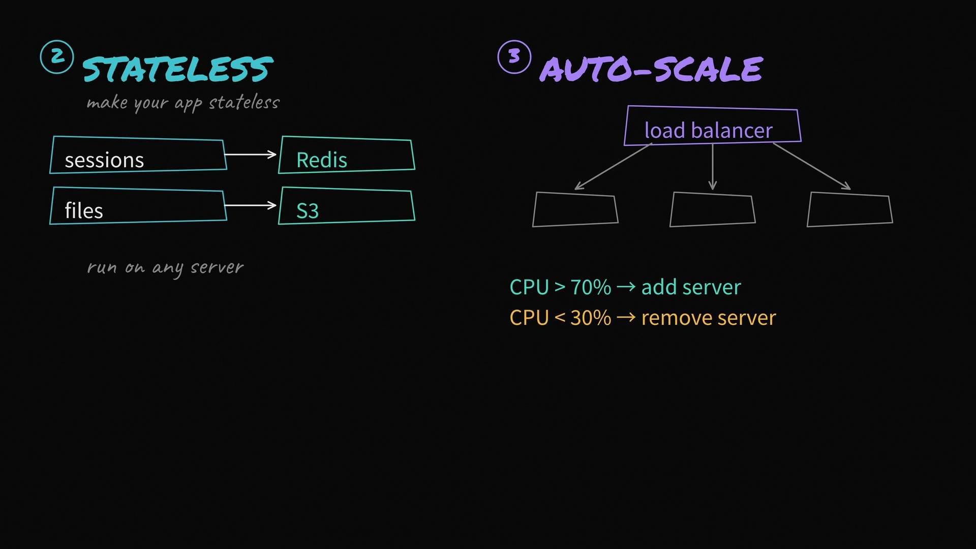 The image illustrates the concepts of making an app stateless by using Redis and S3 for sessions and files, and auto-scaling with a load balancer, which adjusts servers based on CPU usage thresholds.
