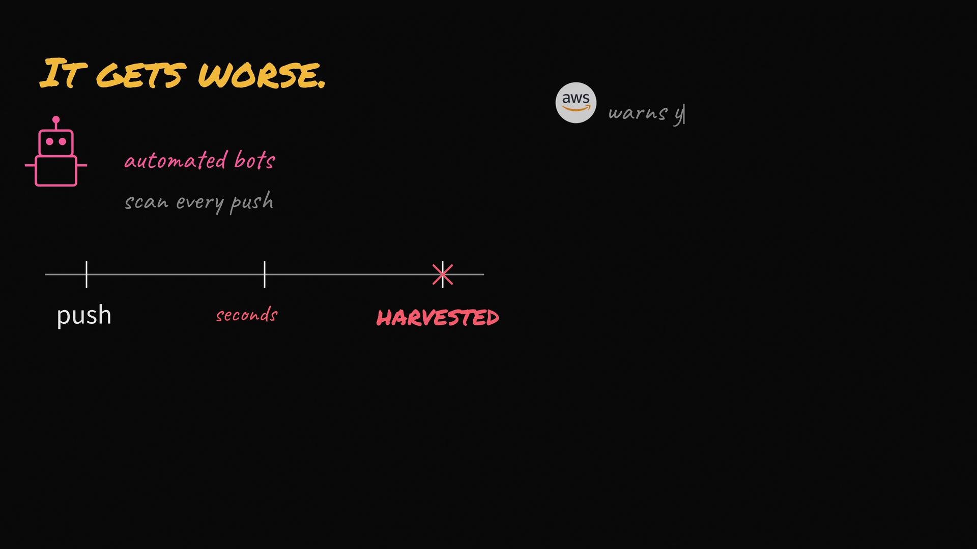 The image discusses how automated bots scan every push for harvesting, warning about potential security issues related to AWS.