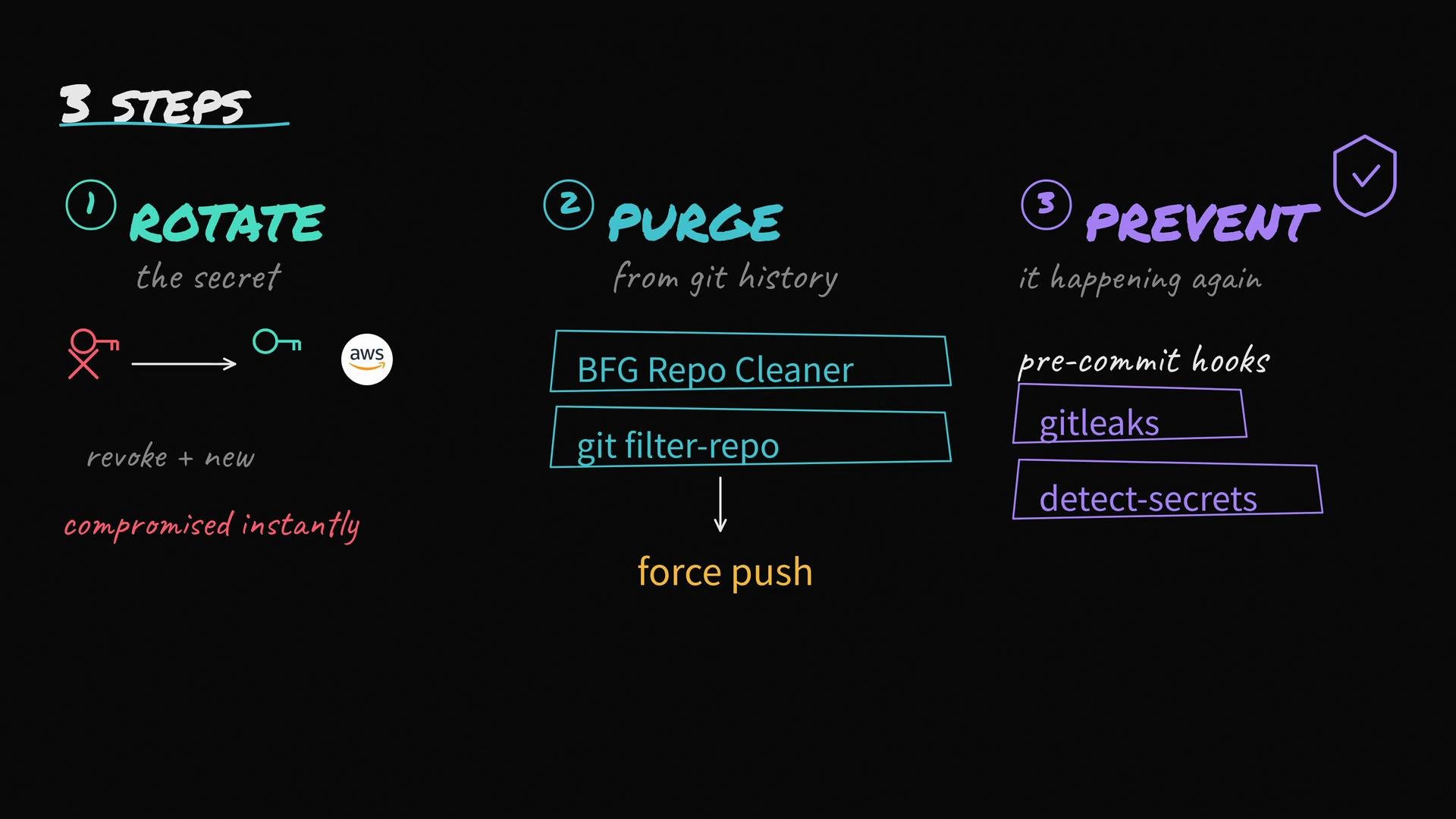 The image outlines three steps for managing secrets in Git: rotating secrets, purging them from history, and preventing future issues, using tools like BFG Repo Cleaner, git filter-repo, gitleaks, and detect-secrets.