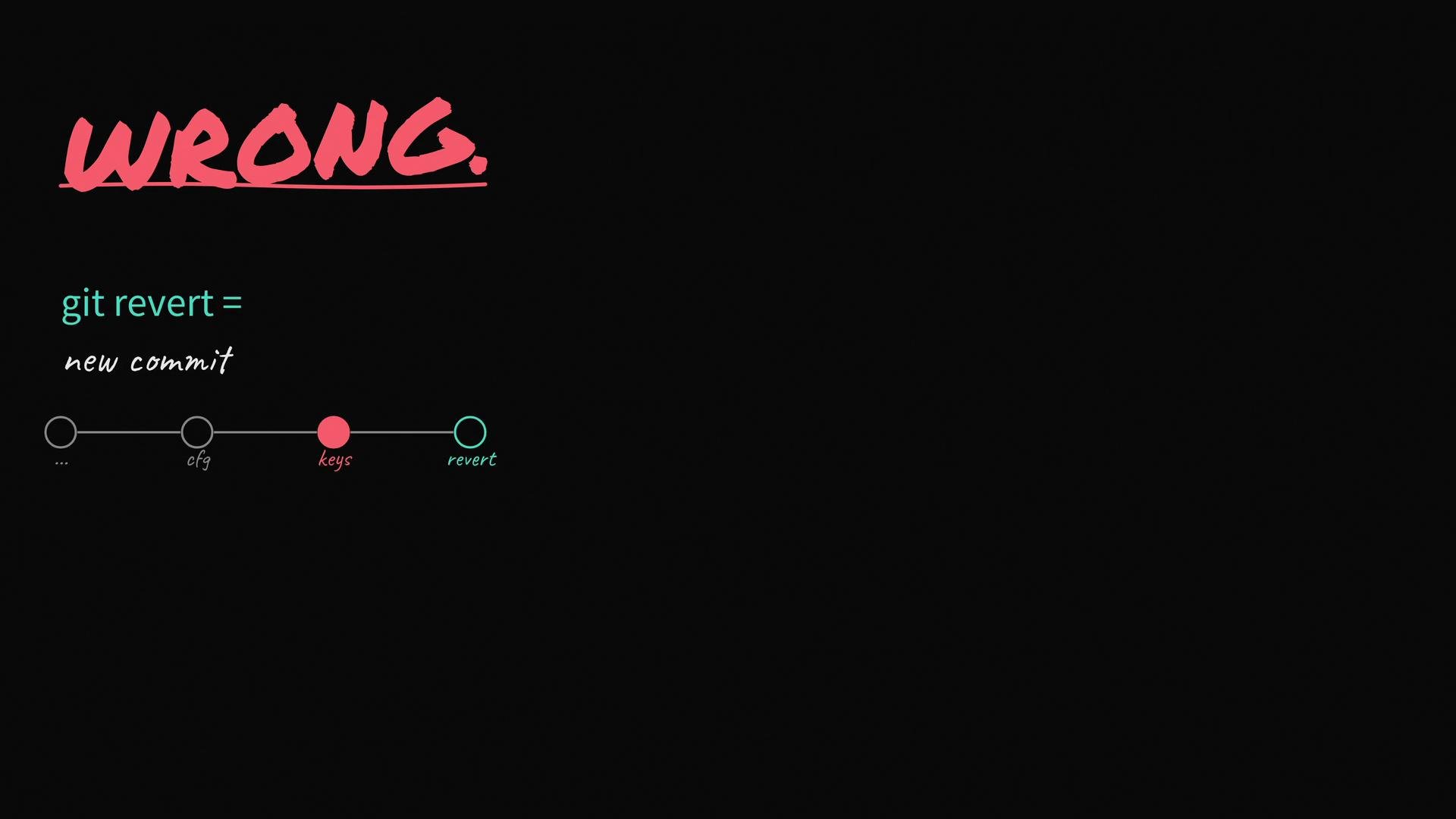 The image illustrates the concept of using "git revert," showing it creates a new commit, with a diagram and the word "WRONG" in bold.