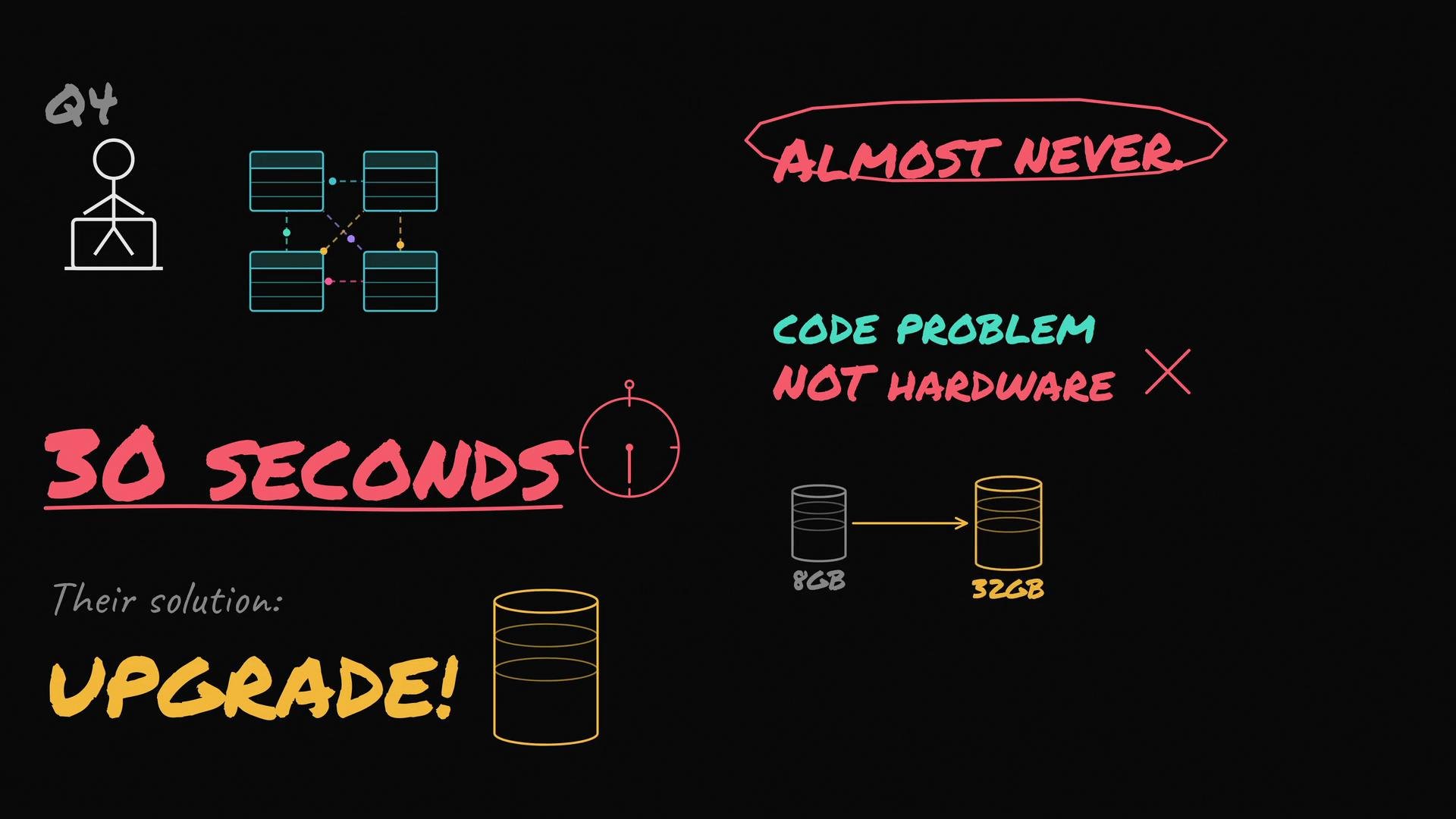 The image illustrates a conceptual problem-solving approach, highlighting that issues are almost never hardware-related, and often stem from code problems. It suggests that upgrading from 8GB to 32GB might be a common, but potentially misguided, solution.