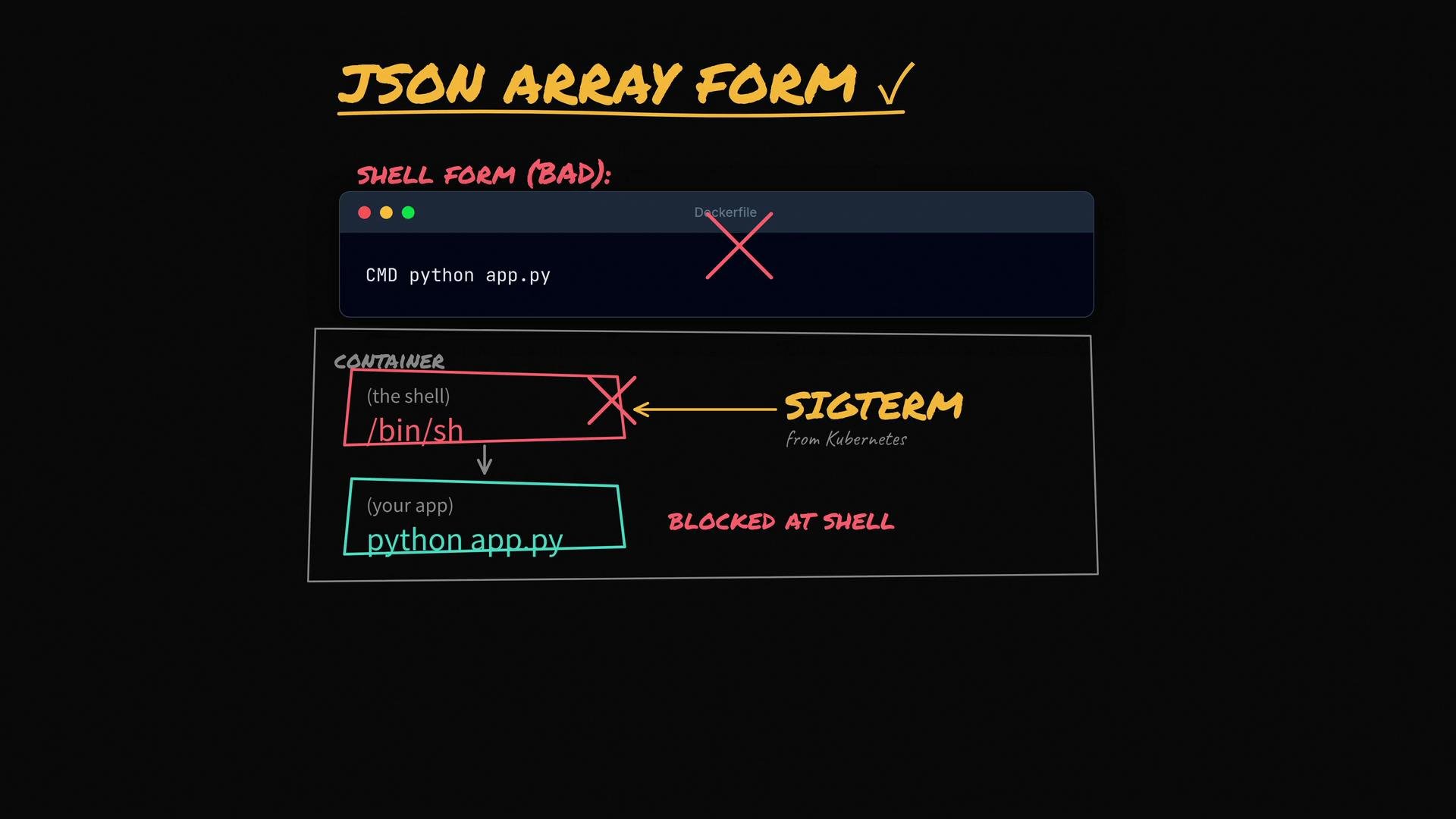 The image contrasts two forms for running a Python app in a container, highlighting that the shell form is problematic because it blocks SIGTERM signals from Kubernetes at the shell level.