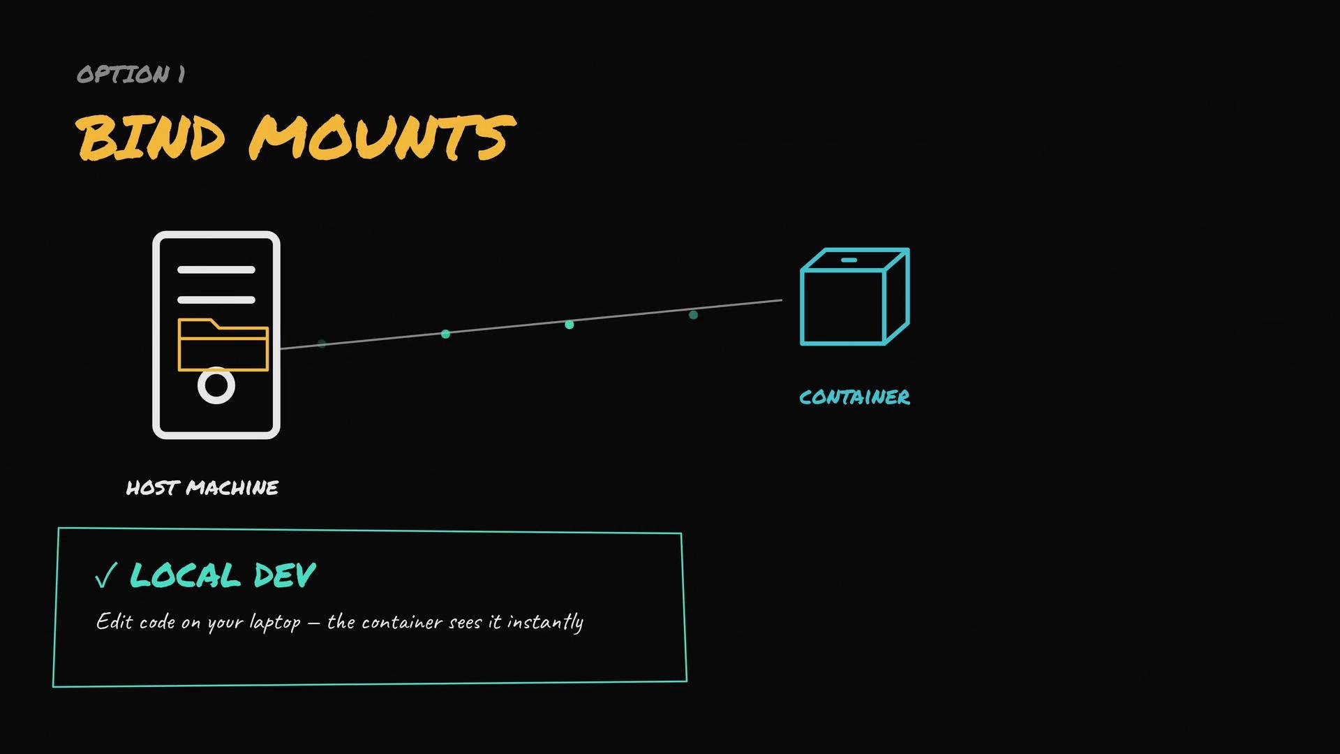 The image explains "Bind Mounts" with a diagram showing a connection between a host machine and a container, emphasizing local development where code edits are instantly reflected in the container.