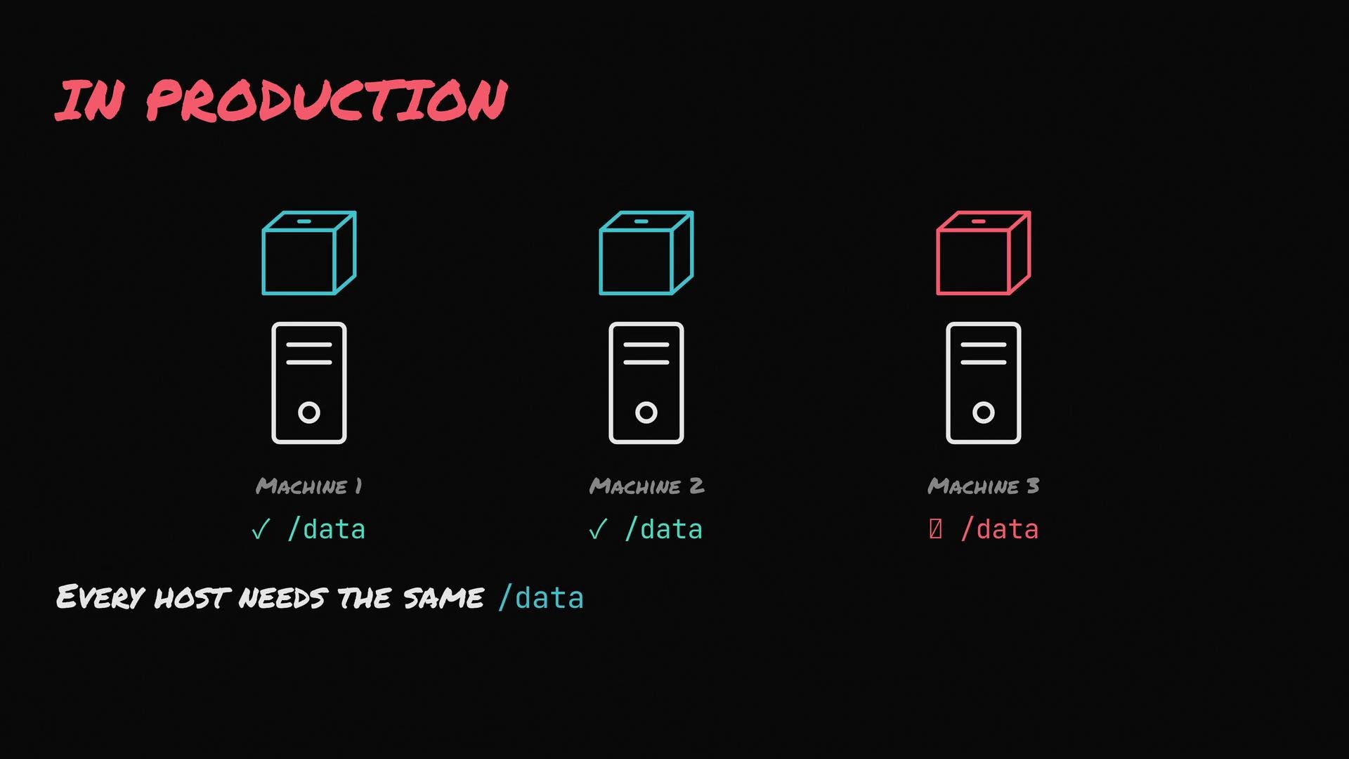 The image shows three machines with boxes and their data folder statuses: Machine 1 and Machine 2 have /data, while Machine 3 does not. It emphasizes the need for every host to have the same /data.