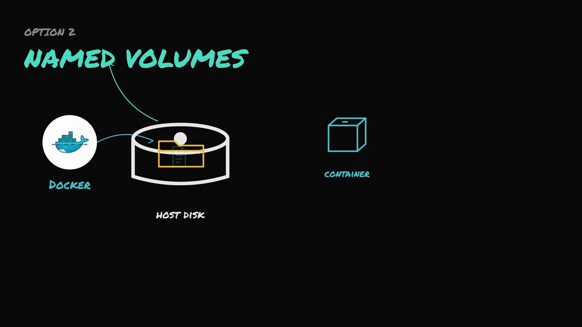 The image illustrates the "Named Volumes" option in Docker architecture, showing the relationship between Docker, the host disk, and a container.