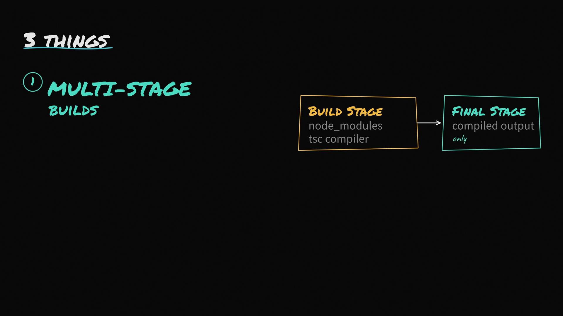 The image outlines "3 Things" related to multi-stage builds, depicting a process from a "Build Stage" with node modules and a TypeScript compiler to a "Final Stage" with only the compiled output.