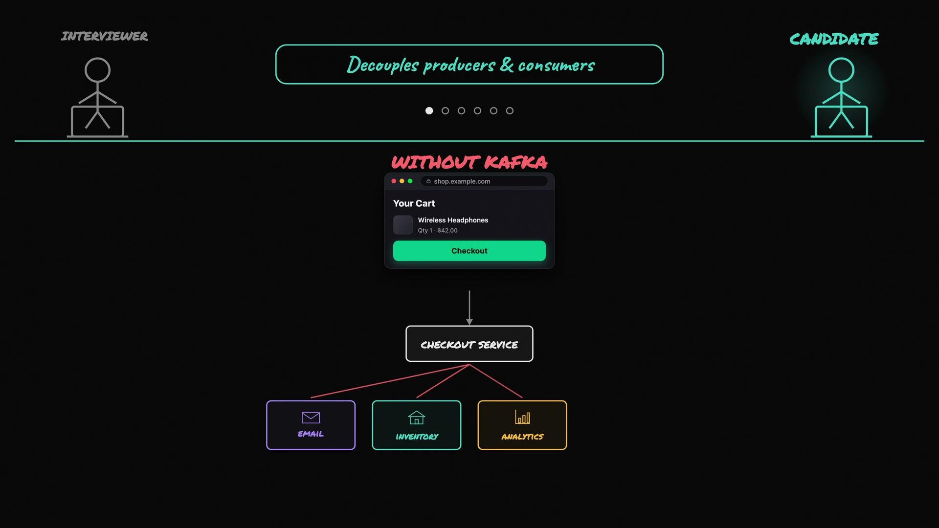 The image depicts a flowchart illustrating a checkout process without Kafka, showing services like email, inventory, and analytics coupled directly to a checkout service. An "interviewer" and "candidate" are shown on opposite sides, with the phrase "decouples producers & consumers" at the top.