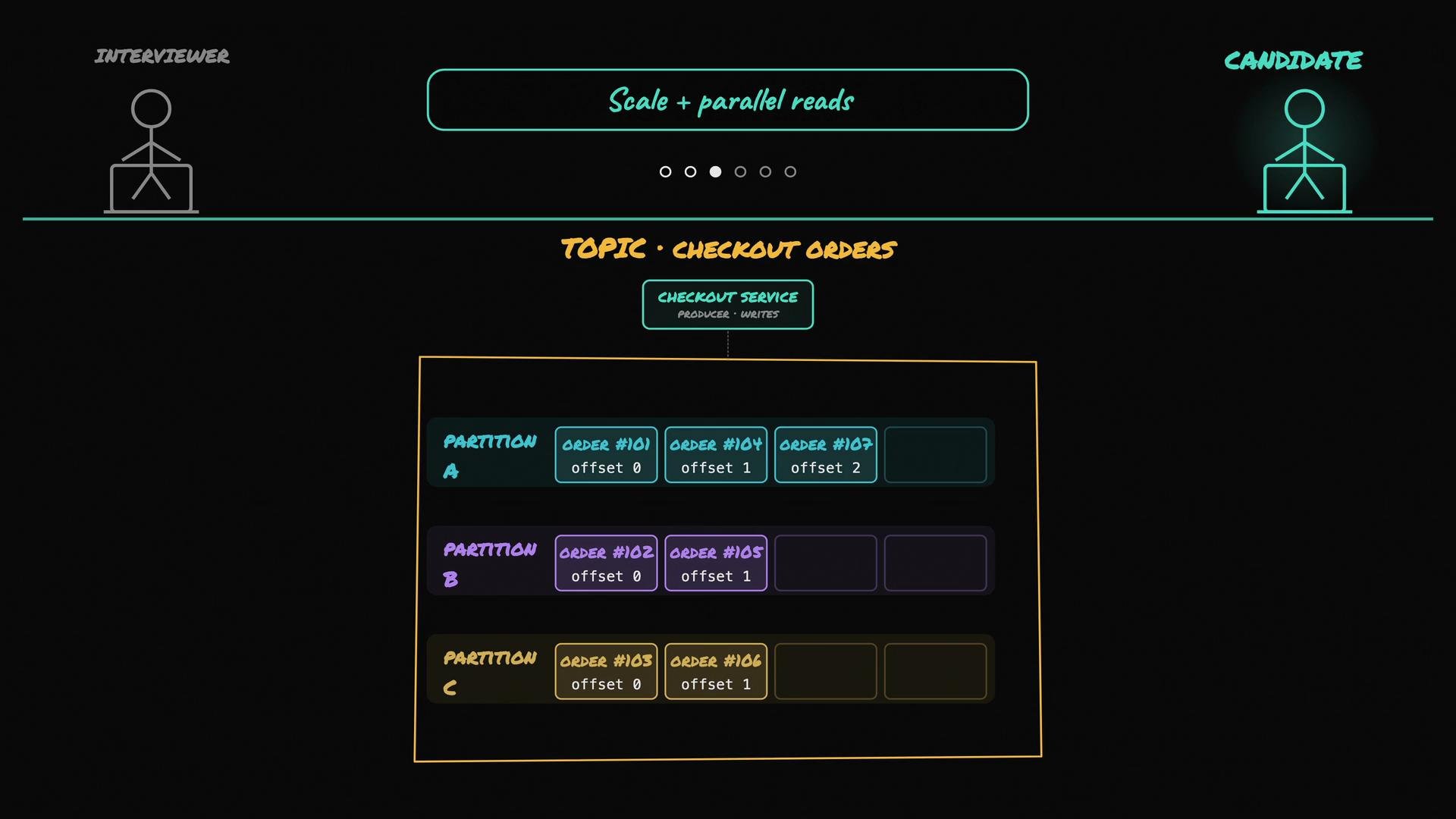 The image depicts a diagram illustrating a data processing flow, labeled "Scale + parallel reads," with partitions for checkout orders handled by a checkout service. Two figures labeled "Interviewer" and "Candidate" sit opposite each other.