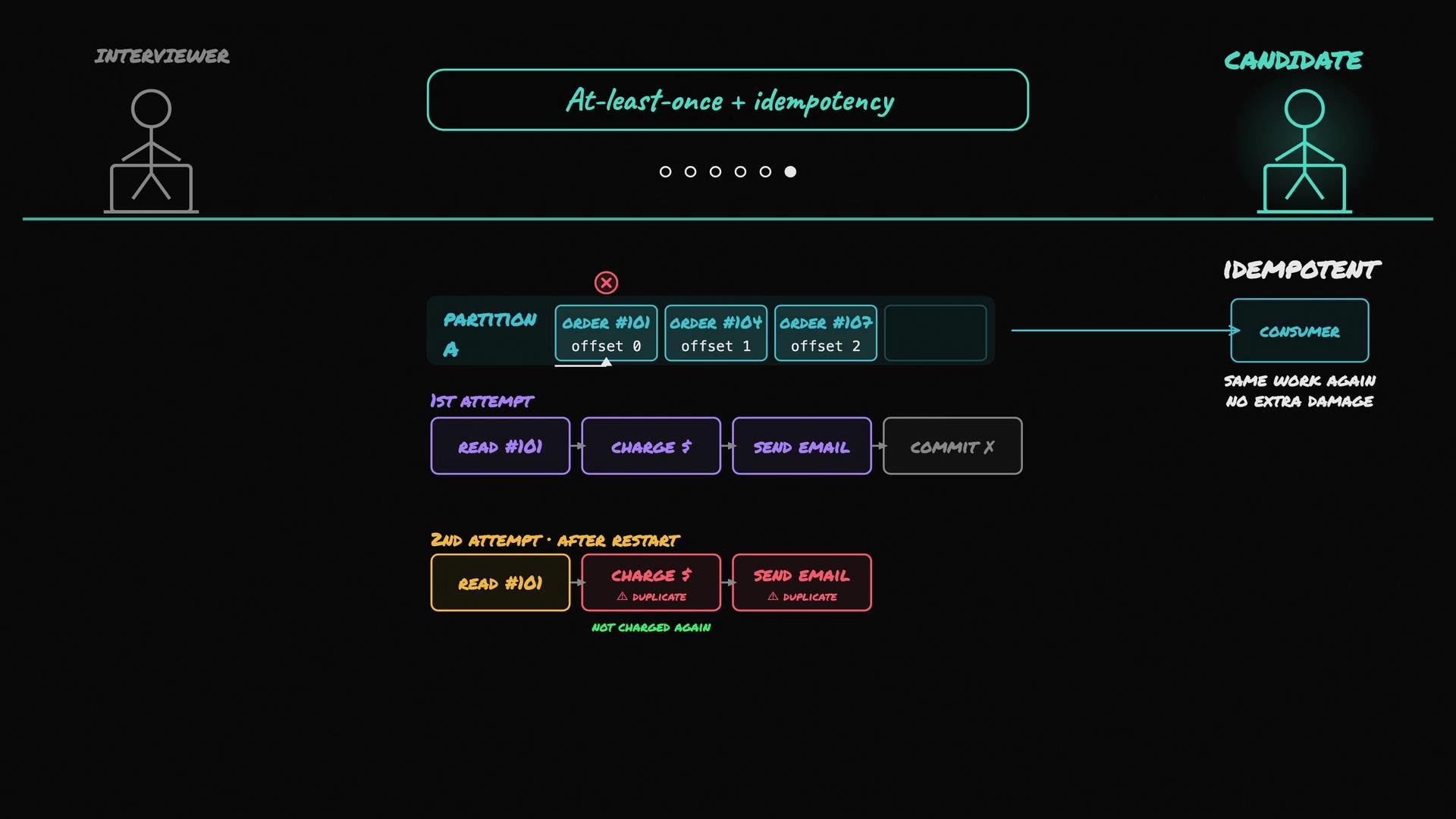 The image is a diagram illustrating an idempotent process involving two attempts at reading and processing orders, with labels such as "charge," "send email," and "commit." It includes elements like "partition," "consumer," and highlights concepts of "at-least-once" processing and idempotency, with a consumer performing the same work again without additional damage.