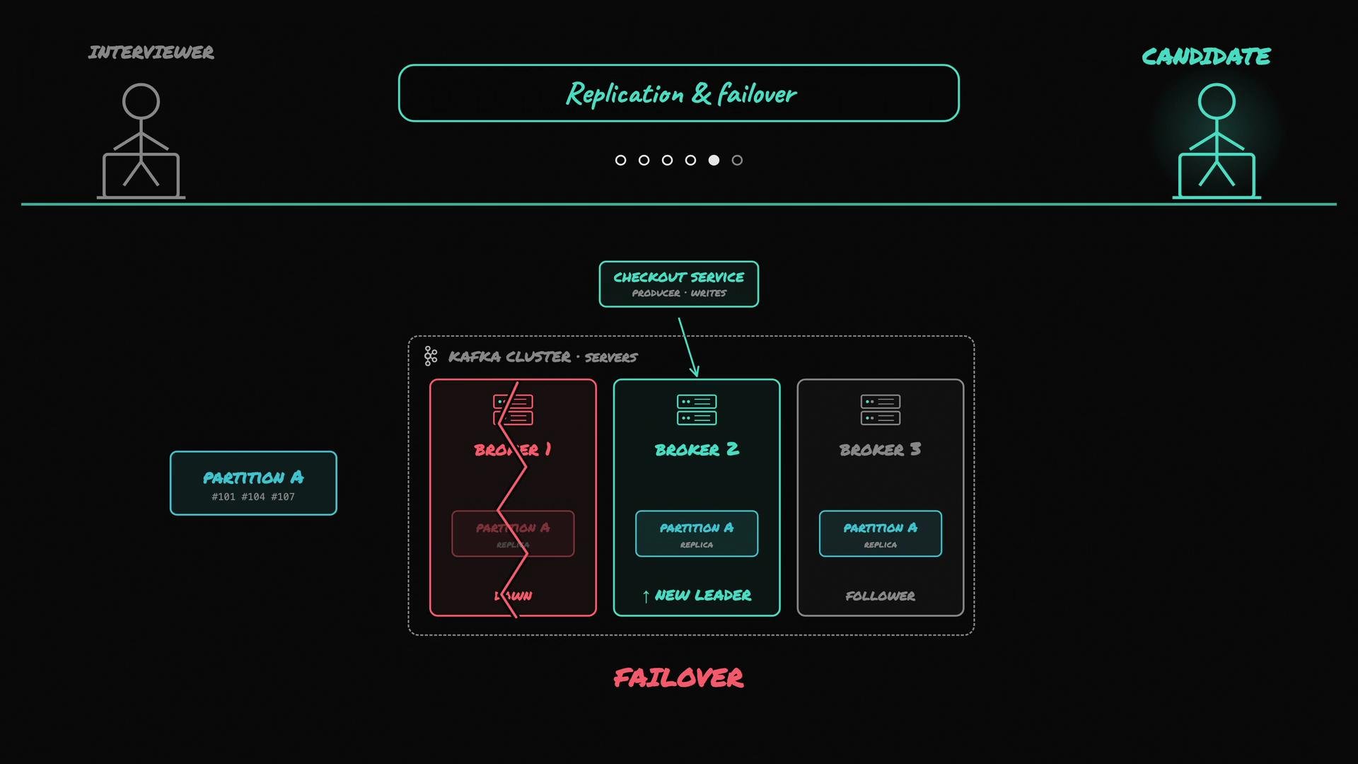 The image illustrates a Kafka cluster replication and failover process, showing a transition of leadership from Broker 1 to Broker 2 after Broker 1 goes down, with stick figures labeled as "interviewer" and "candidate."