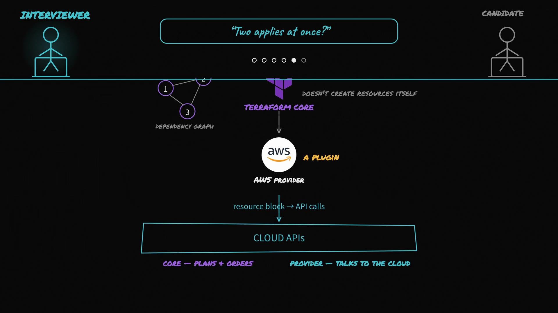 The image is a diagram explaining how Terraform Core interacts with AWS using a plugin to make API calls to cloud APIs, with mentions of dependency graphs and roles of interviewer and candidate.