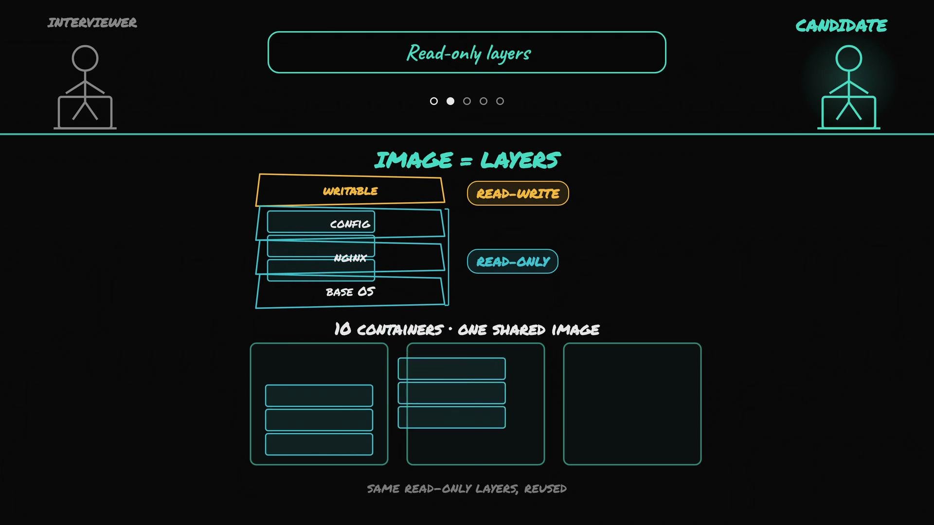 The image illustrates a concept of containerization, showing how an image is composed of multiple layers, with writable and read-only layers used by multiple containers.