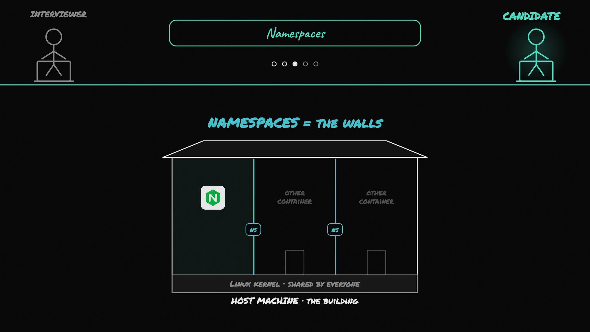 The image illustrates namespaces as walls in a building, representing containerization, with different containers sharing a Linux kernel on a host machine. Two stick figures labeled "Interviewer" and "Candidate" are present, emphasizing a discussion or explanation context.