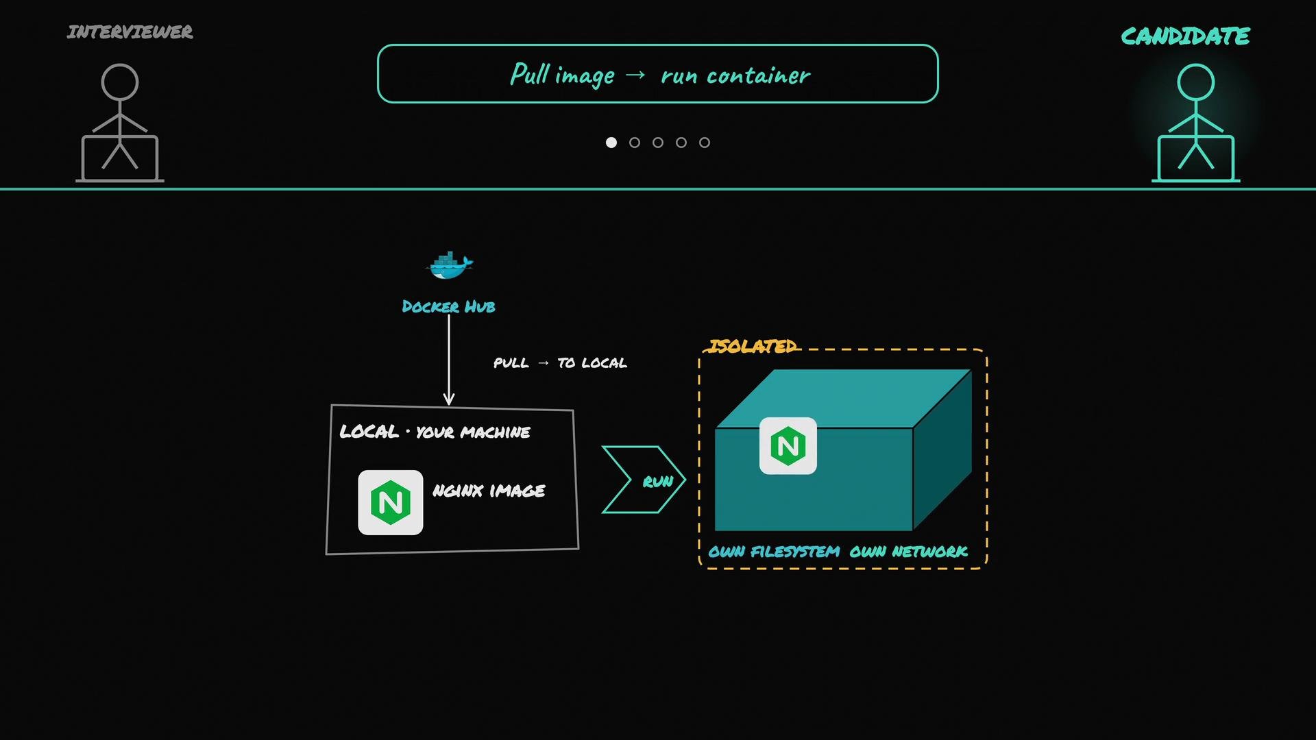 The image illustrates the process of pulling a Docker image of Nginx from Docker Hub to a local machine and running it in an isolated container with its own filesystem and network.