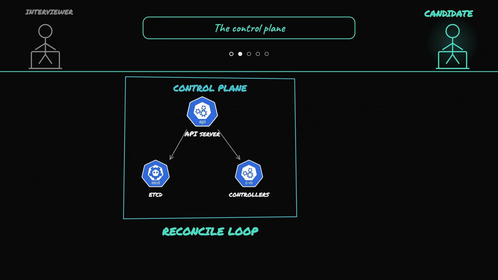 The image illustrates a Kubernetes control plane diagram with components like the API server, etcd, and controllers, organized in a triangle, with the title "The control plane" and stick figures labeled "INTERVIEWER" and "CANDIDATE."