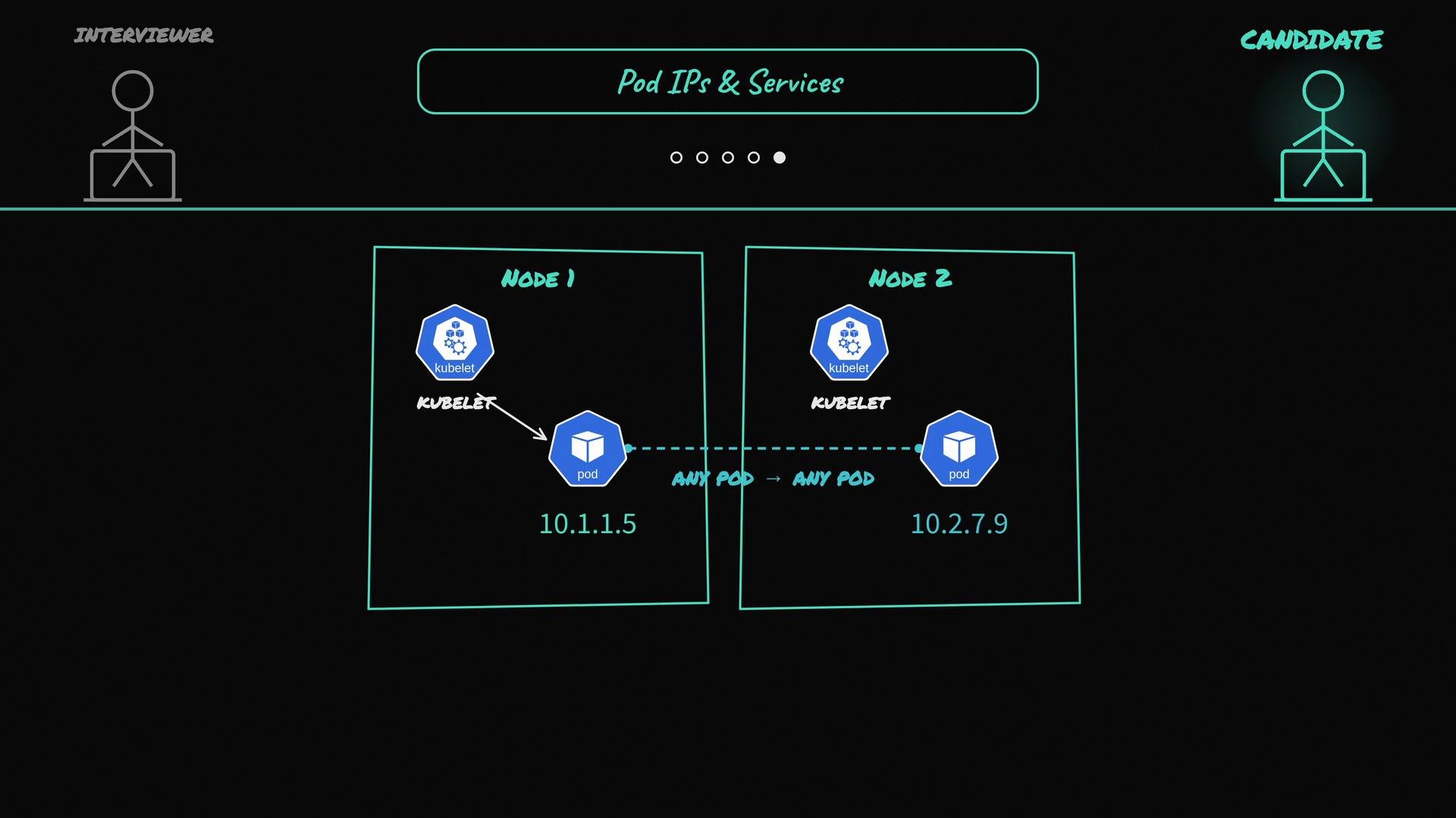 The image illustrates a Kubernetes setup with two nodes, showing pod IPs and kubelet processes, alongside an interviewer and candidate represented by stick figures.