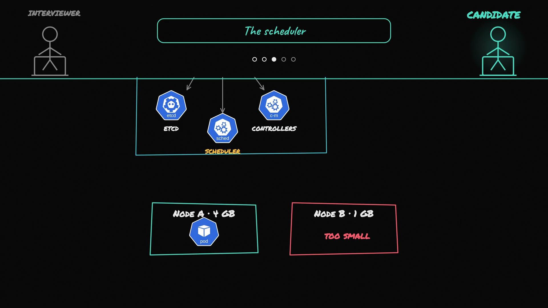 The image is a diagram illustrating a scheduling system with components like ETCD, scheduler, and controllers, and it shows nodes with different memory capacities where Node B is labeled as "too small."