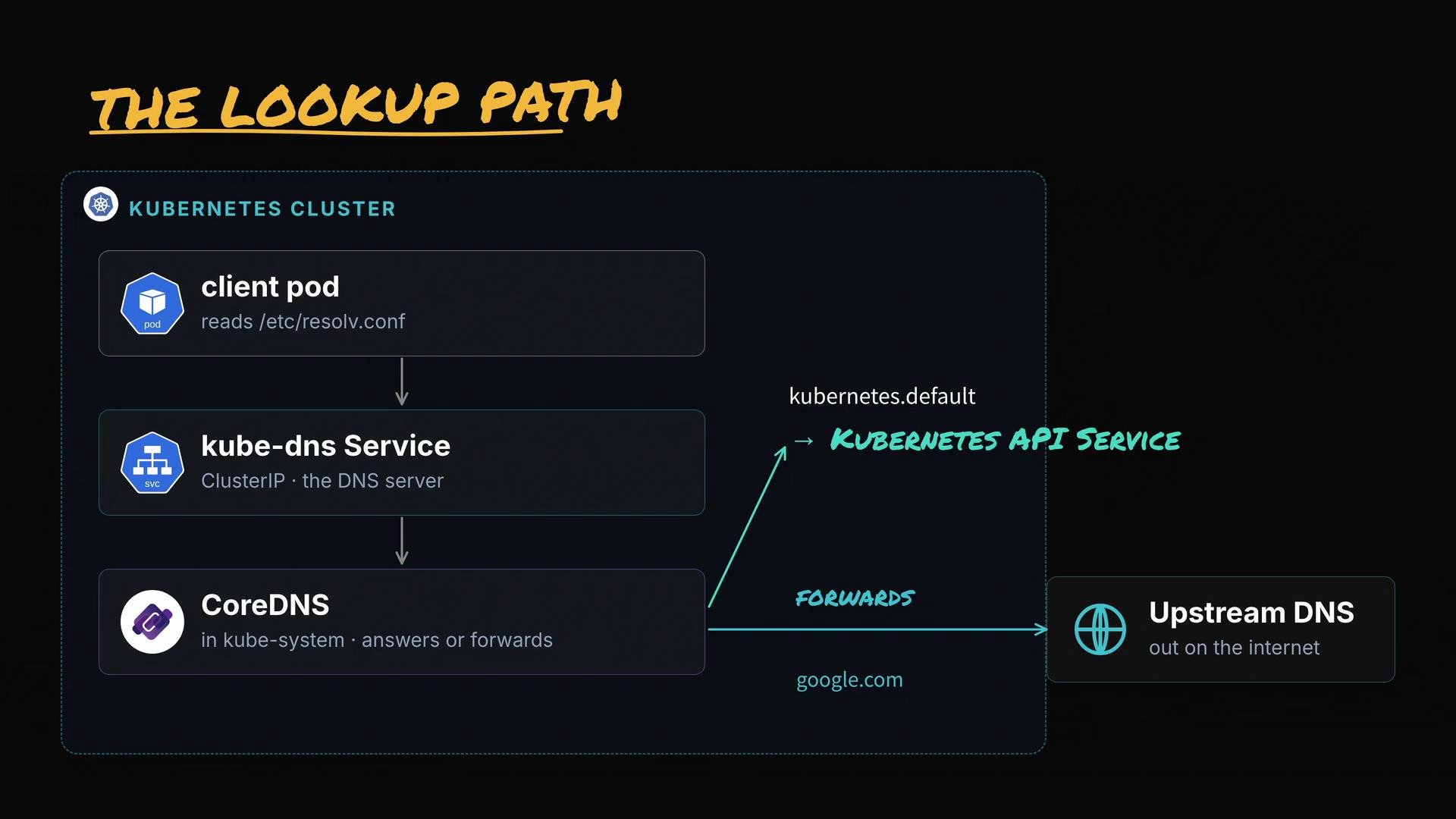 The image illustrates the DNS lookup path in a Kubernetes cluster, showing the flow from a client pod through the kube-dns service and CoreDNS, with forwarding to an upstream DNS on the internet.