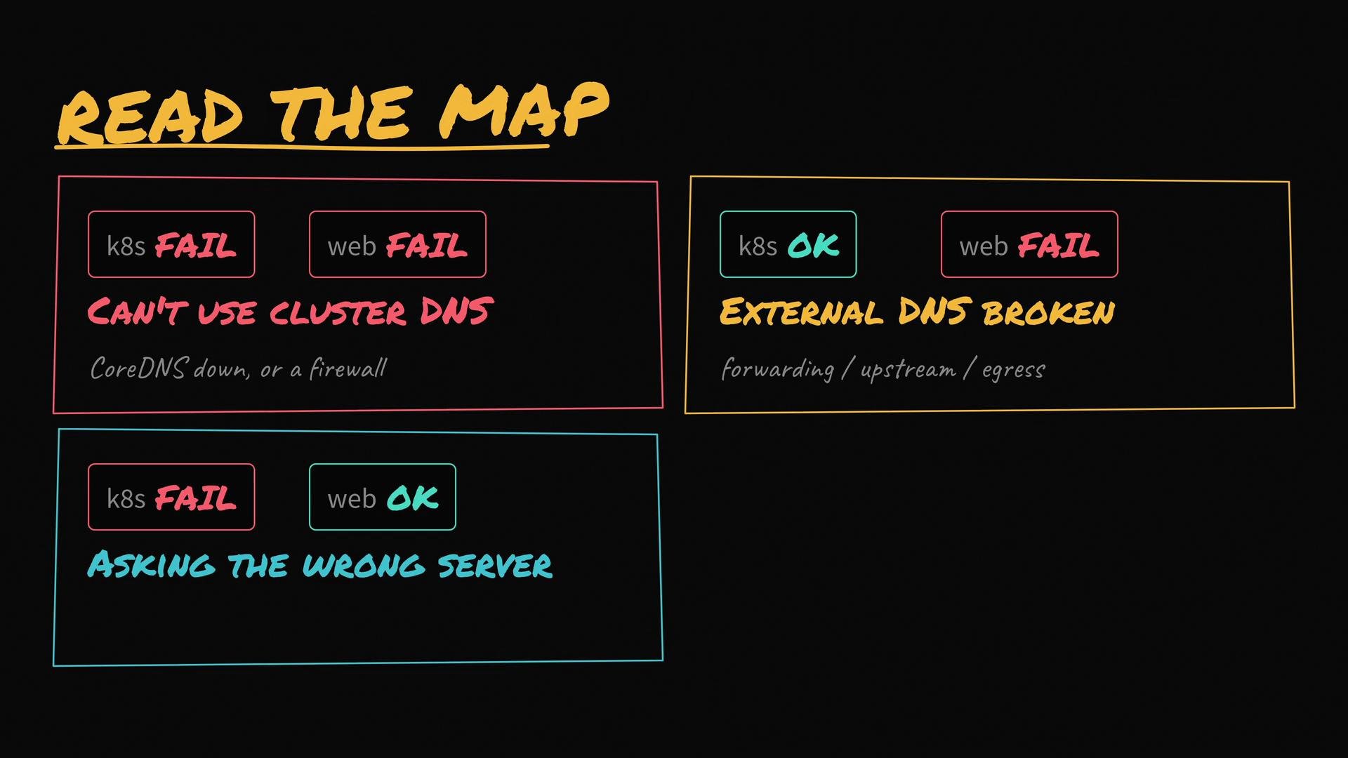 The image is a troubleshooting guide for DNS issues in Kubernetes, illustrating different scenarios of DNS failures and their possible causes. It uses color-coded boxes to indicate whether the Kubernetes (k8s) and web components are OK or FAIL.