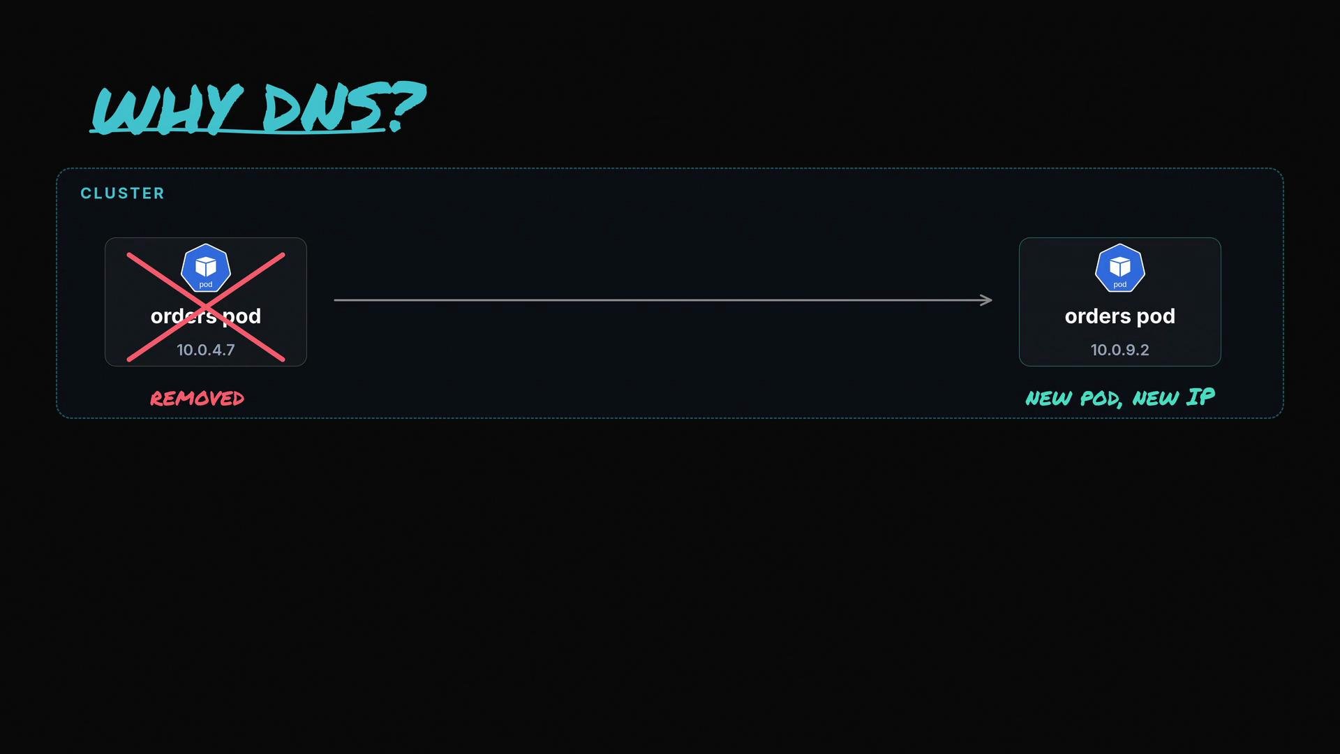The image illustrates a cluster scenario where an "orders pod" with IP 10.0.4.7 is removed and replaced by a new "orders pod" with IP 10.0.9.2, highlighting the role of DNS in managing these changes.