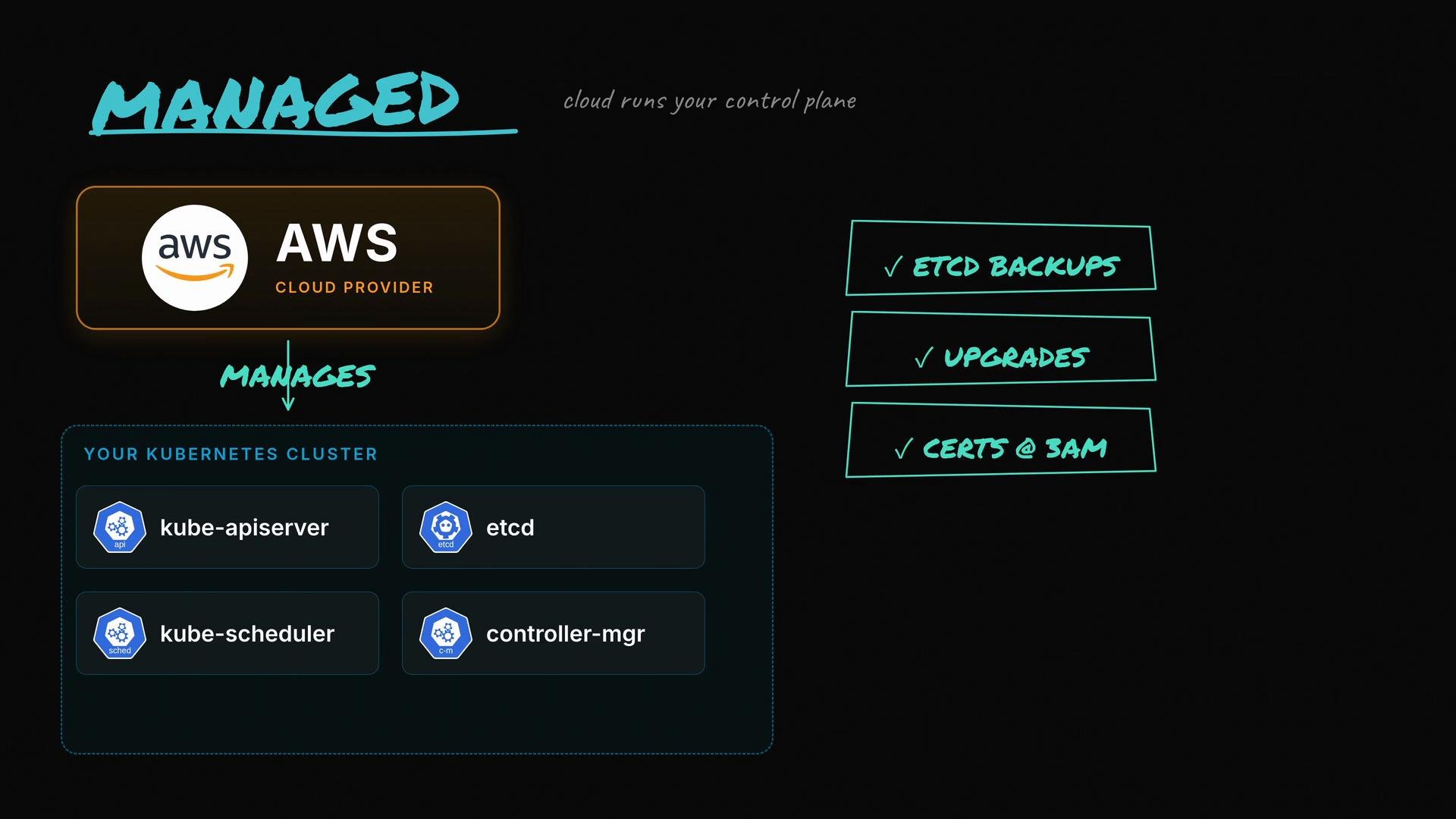 The image illustrates AWS managing a Kubernetes cluster, highlighting components like kube-apiserver, etcd, kube-scheduler, and controller-mgr, along with services such as ETCD backups, upgrades, and certificate management.