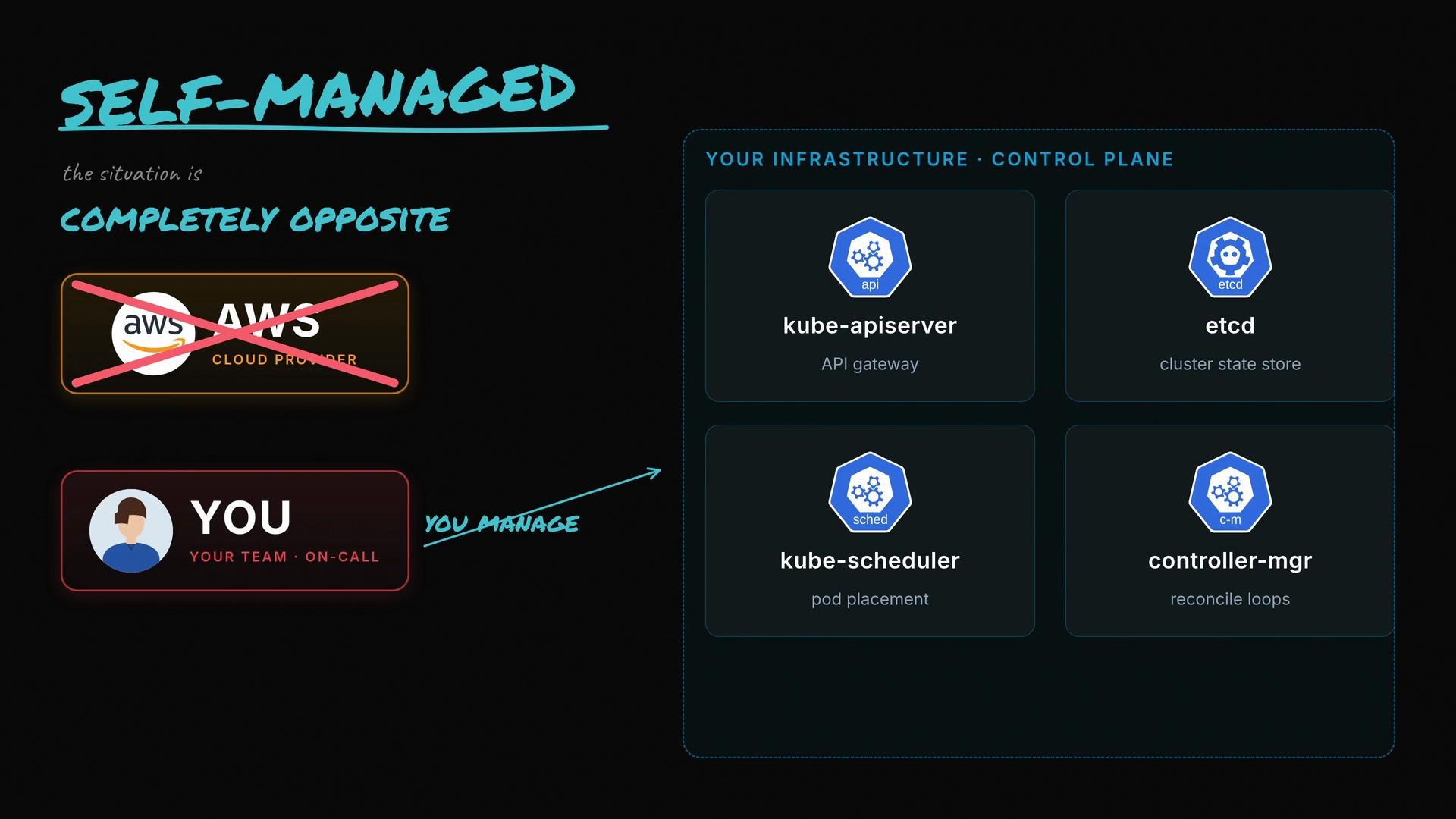 The image illustrates a "Self-Managed" infrastructure setup where the user, not AWS, manages components like kube-apiserver, etcd, kube-scheduler, and controller-mgr.