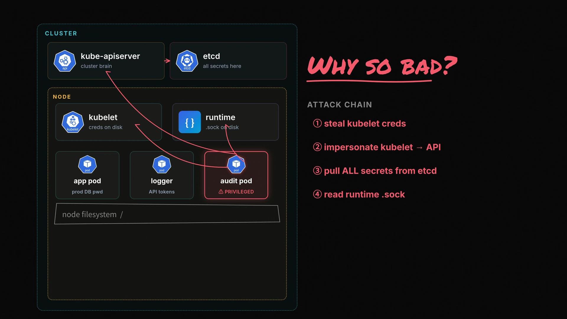 The image illustrates a security vulnerability in a Kubernetes cluster setup, highlighting an attack chain involving credential theft and secret extraction. It emphasizes the risk with the phrase "Why So Bad?" and details an attack chain on the right.