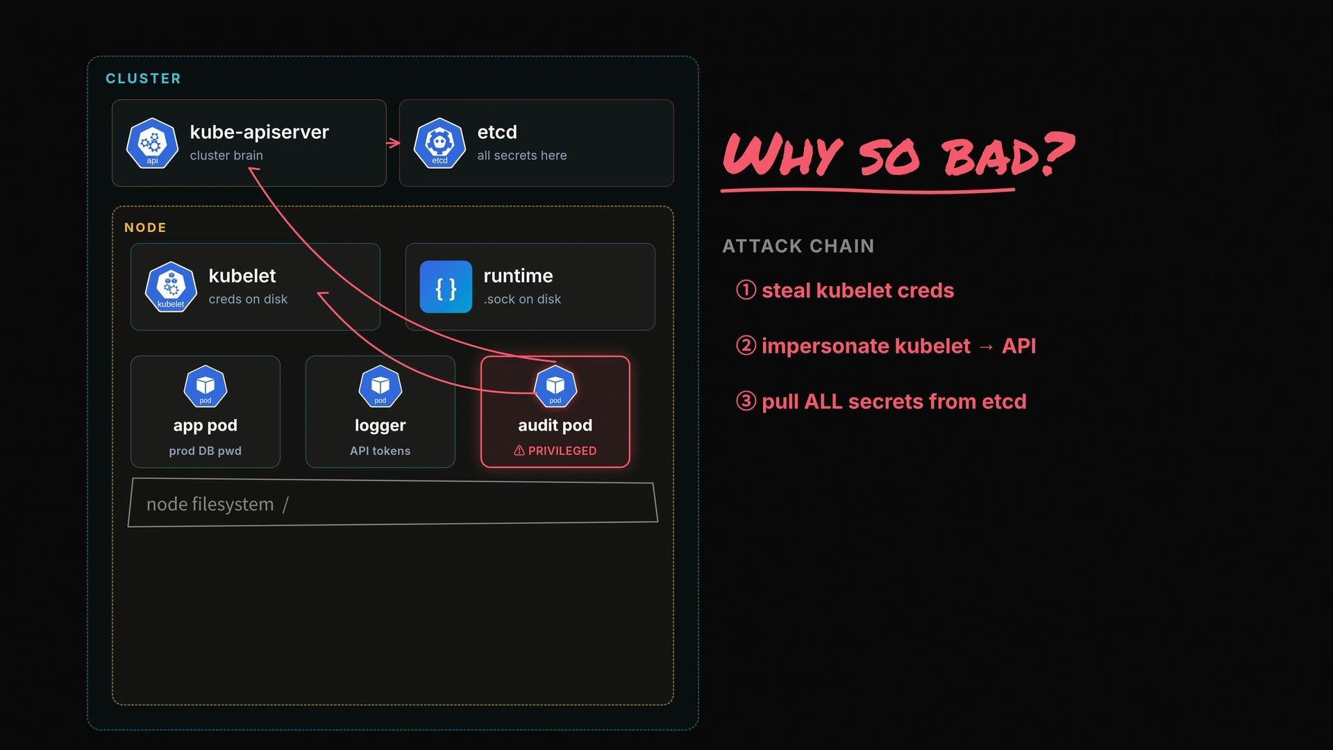The image is a diagram illustrating a Kubernetes security vulnerability, showing an attack chain where kubelet credentials are stolen, the kubelet is impersonated to access the API, and all secrets are pulled from etcd.
