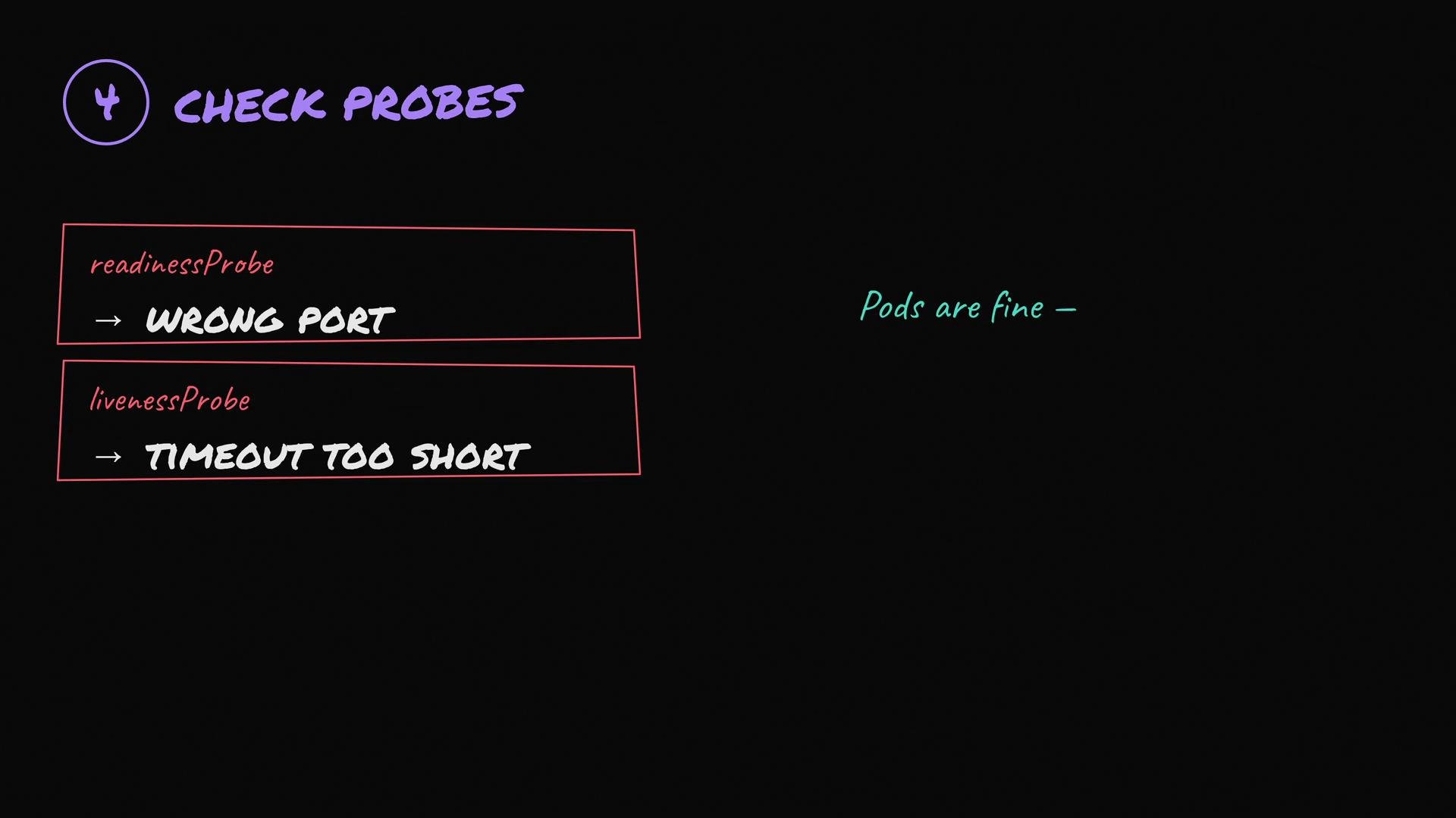 The image features instructions for checking probes, highlighting issues with a readinessProbe using the wrong port and a livenessProbe with a timeout that is too short. There is a note stating, "Pods are fine."