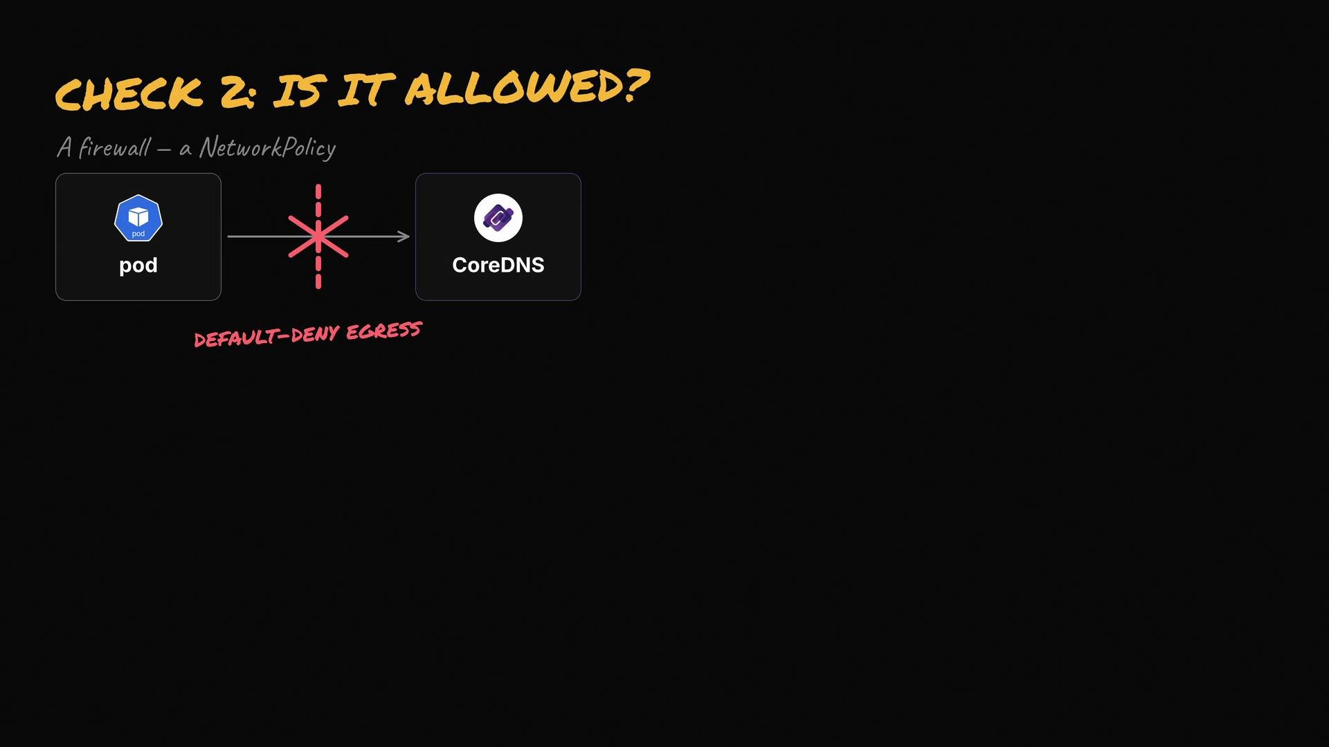 The image illustrates a network policy check showing a blocked connection from a pod to CoreDNS with the message "DEFAULT-DENY EGRESS," indicating the use of a firewall or network policy.