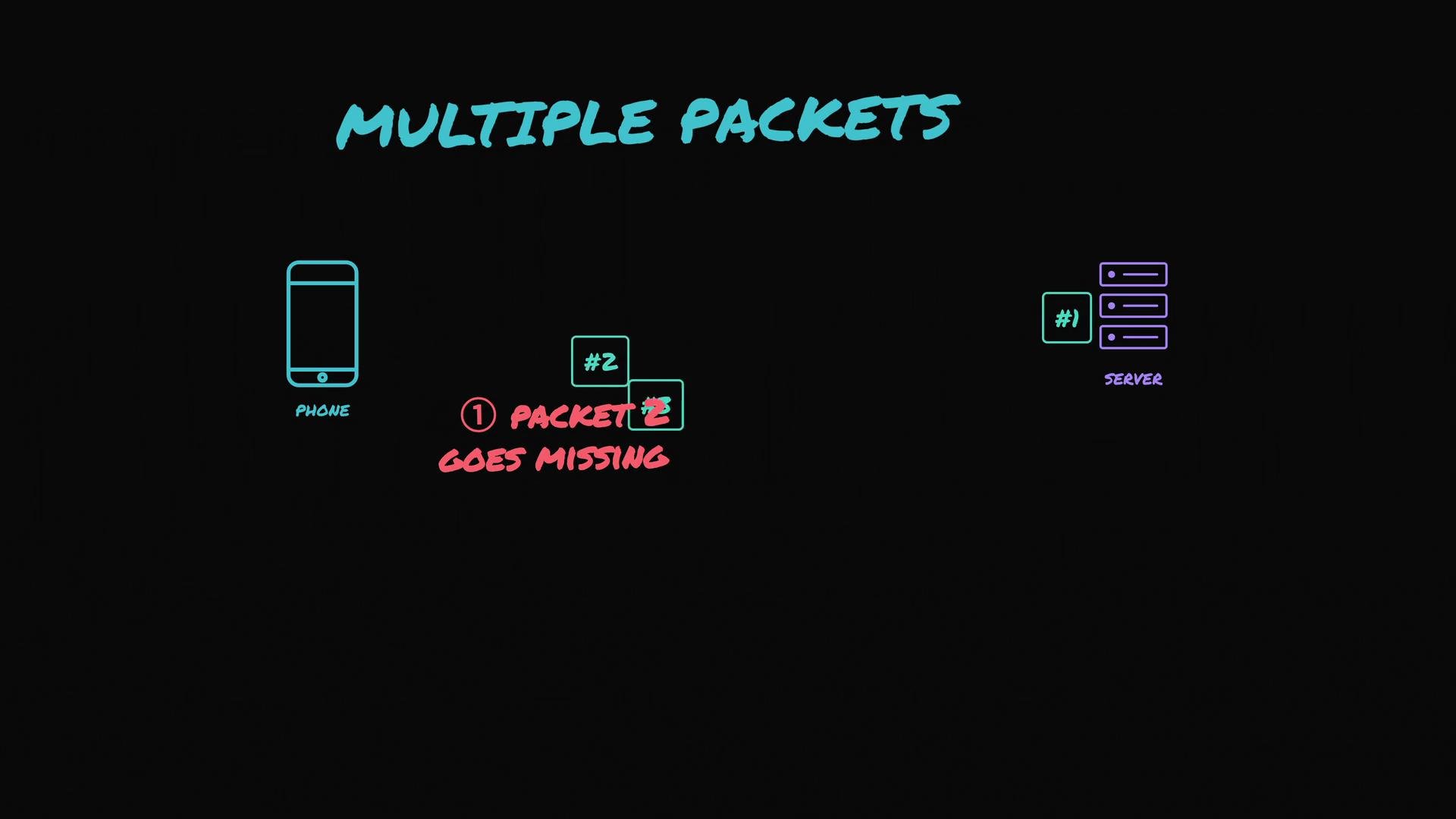 The image illustrates a network communication scenario where a packet labeled "#2" goes missing between a phone and a server.