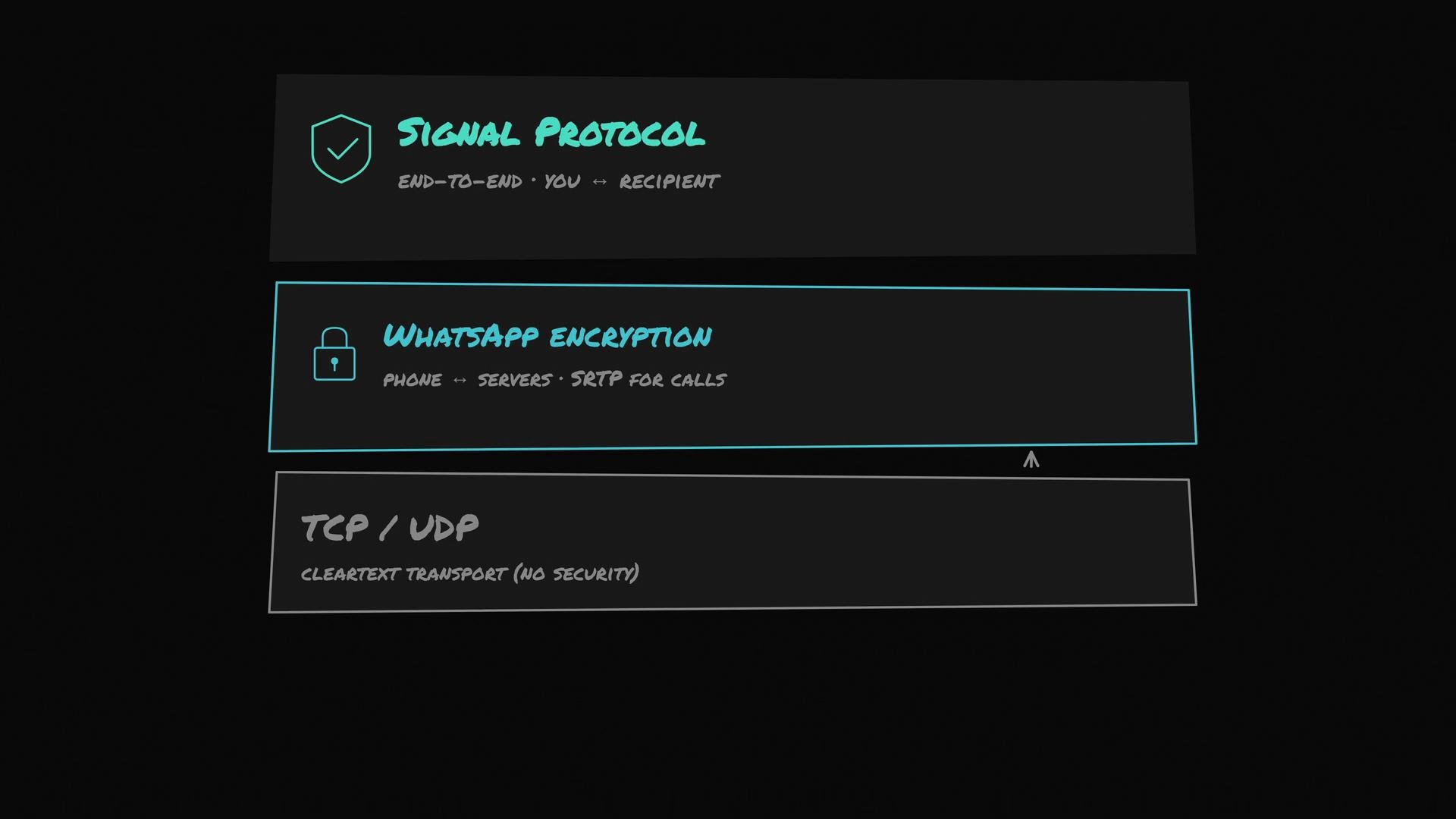 The image shows a comparison of different security protocols: Signal Protocol with end-to-end encryption, WhatsApp Encryption involving phone and server communications, and TCP/UDP with cleartext transport and no security.