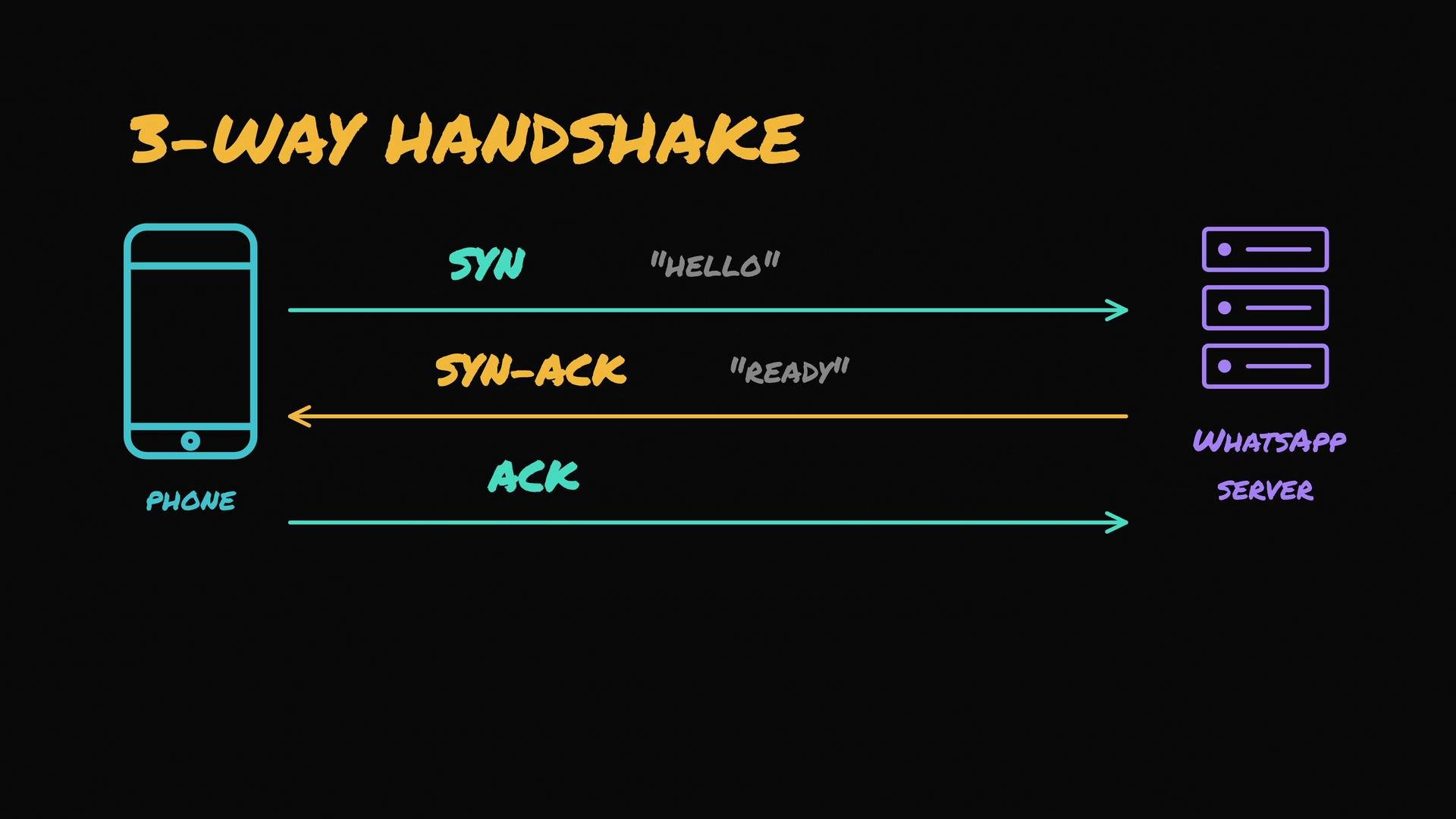 The image illustrates the TCP 3-way handshake process between a phone and a WhatsApp server, showing the exchange of SYN, SYN-ACK, and ACK packets.
