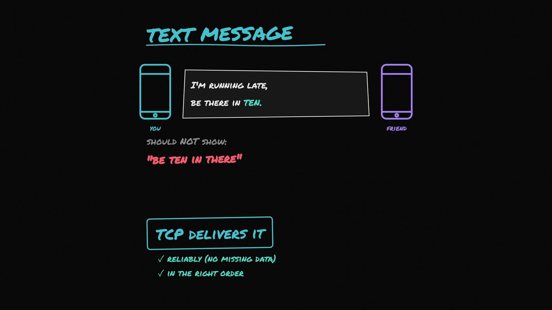 The image explains how a text message should be delivered correctly by TCP, showing a message saying "I'm running late, be there in ten," emphasizing delivery without errors like "Be ten in there."
