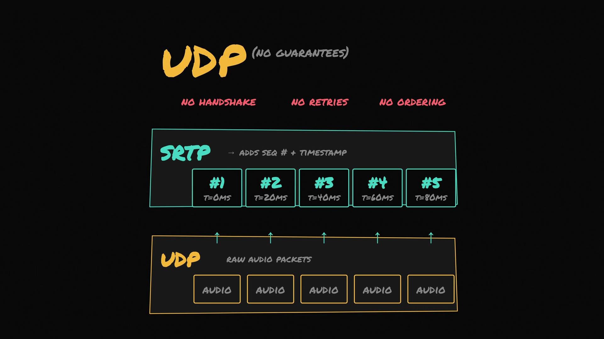 The image describes UDP (User Datagram Protocol) as having no guarantees, no handshake, no retries, and no ordering, with SRTP (Secure Real-time Transport Protocol) adding sequence numbers and timestamps to audio packets.