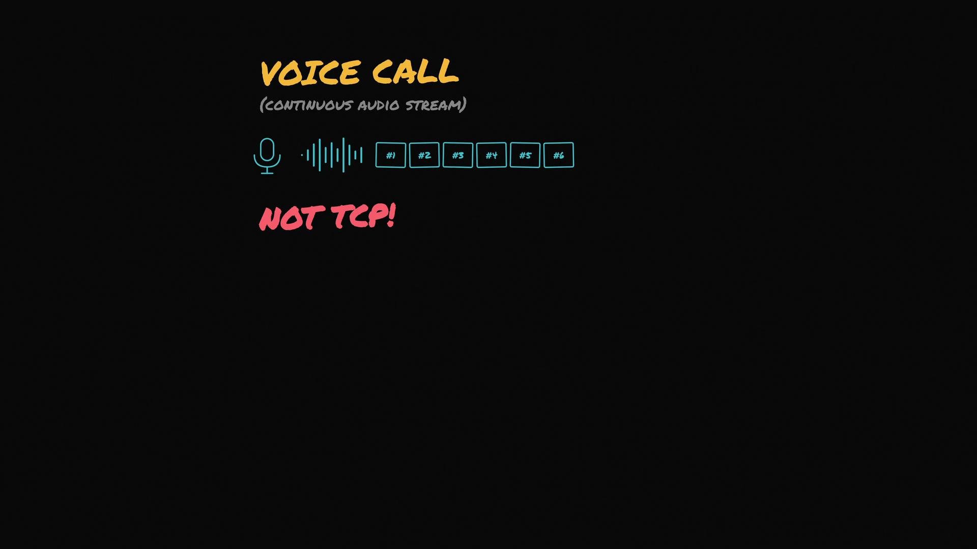 The image depicts a concept related to voice calls, indicating a continuous audio stream with packet representation, and notes that TCP is not used.